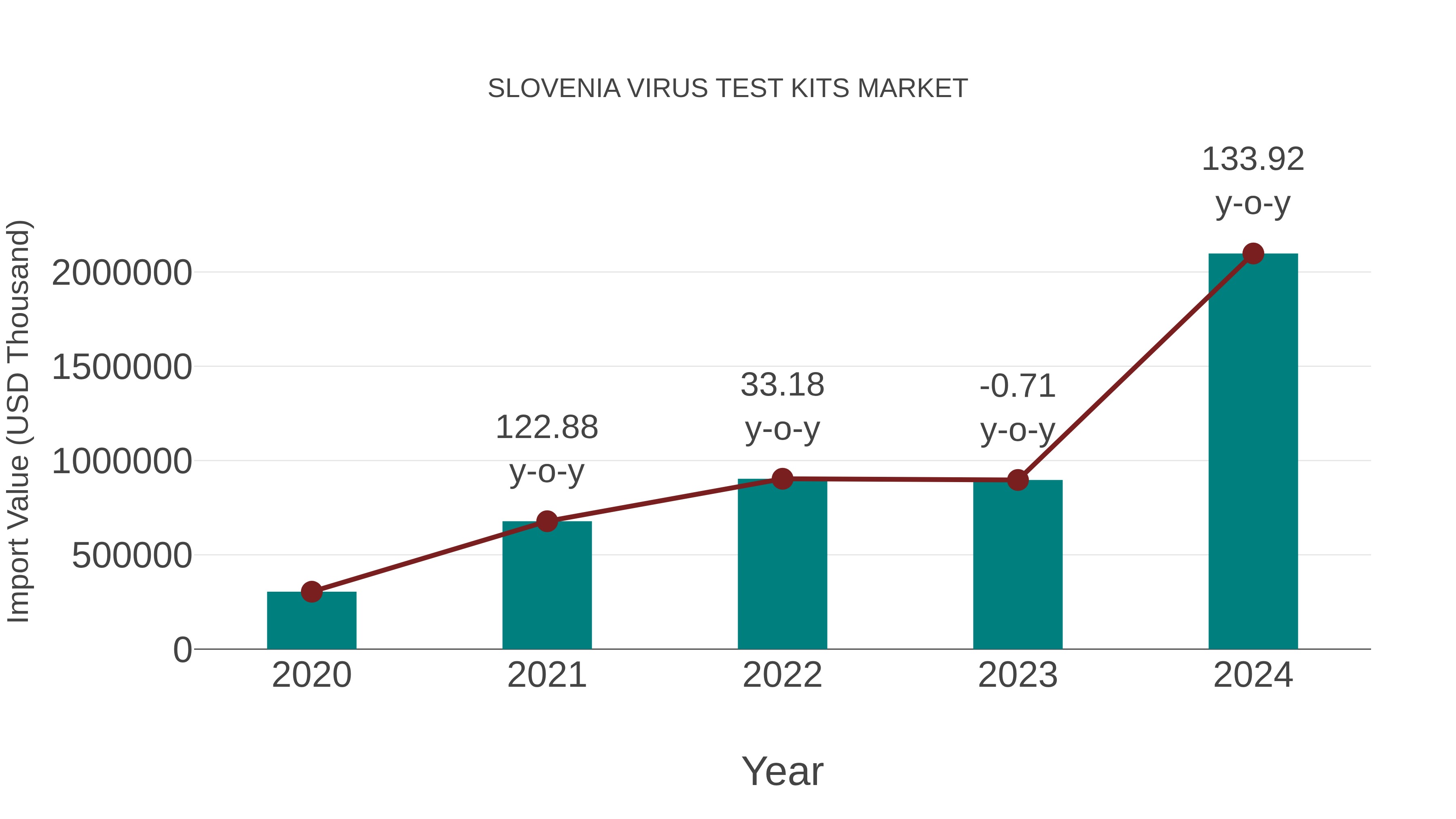  Slovenia Virus Test Kits Market: Import Trend Analysis