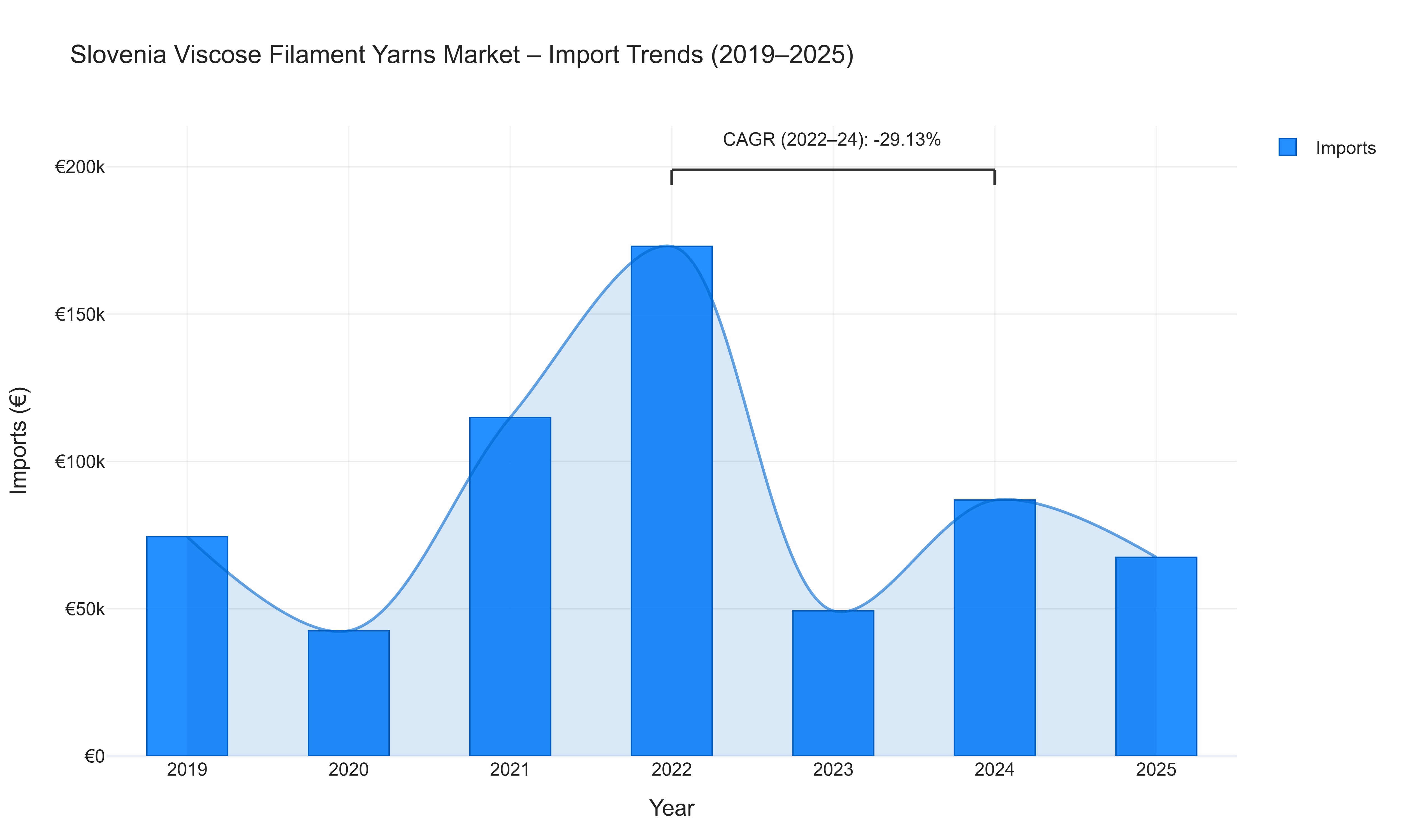 Slovenia Viscose Filament Yarns Market - Import Trends (2019-2025)