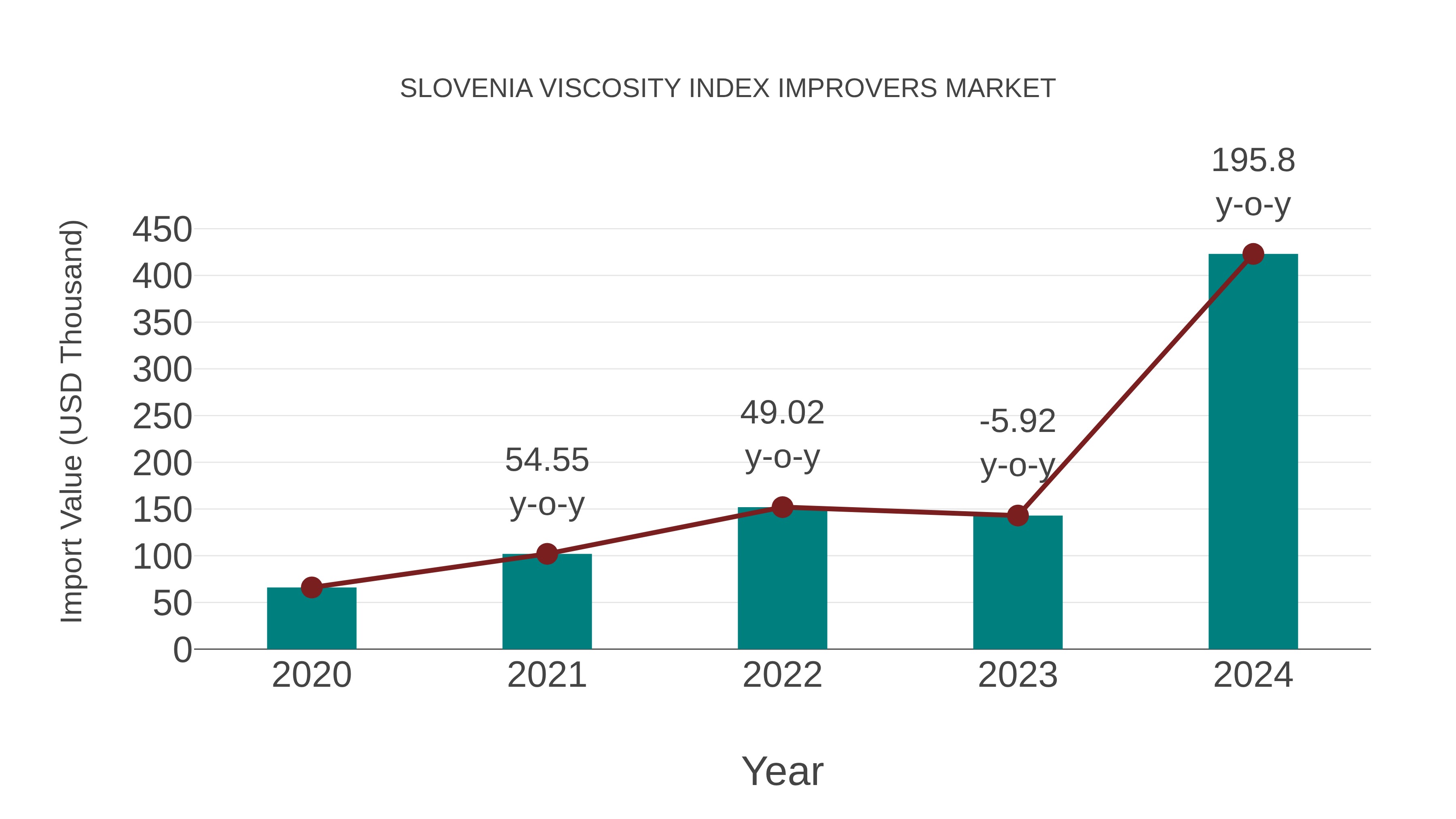  Slovenia Viscosity Index Improvers Market: Import Trend Analysis