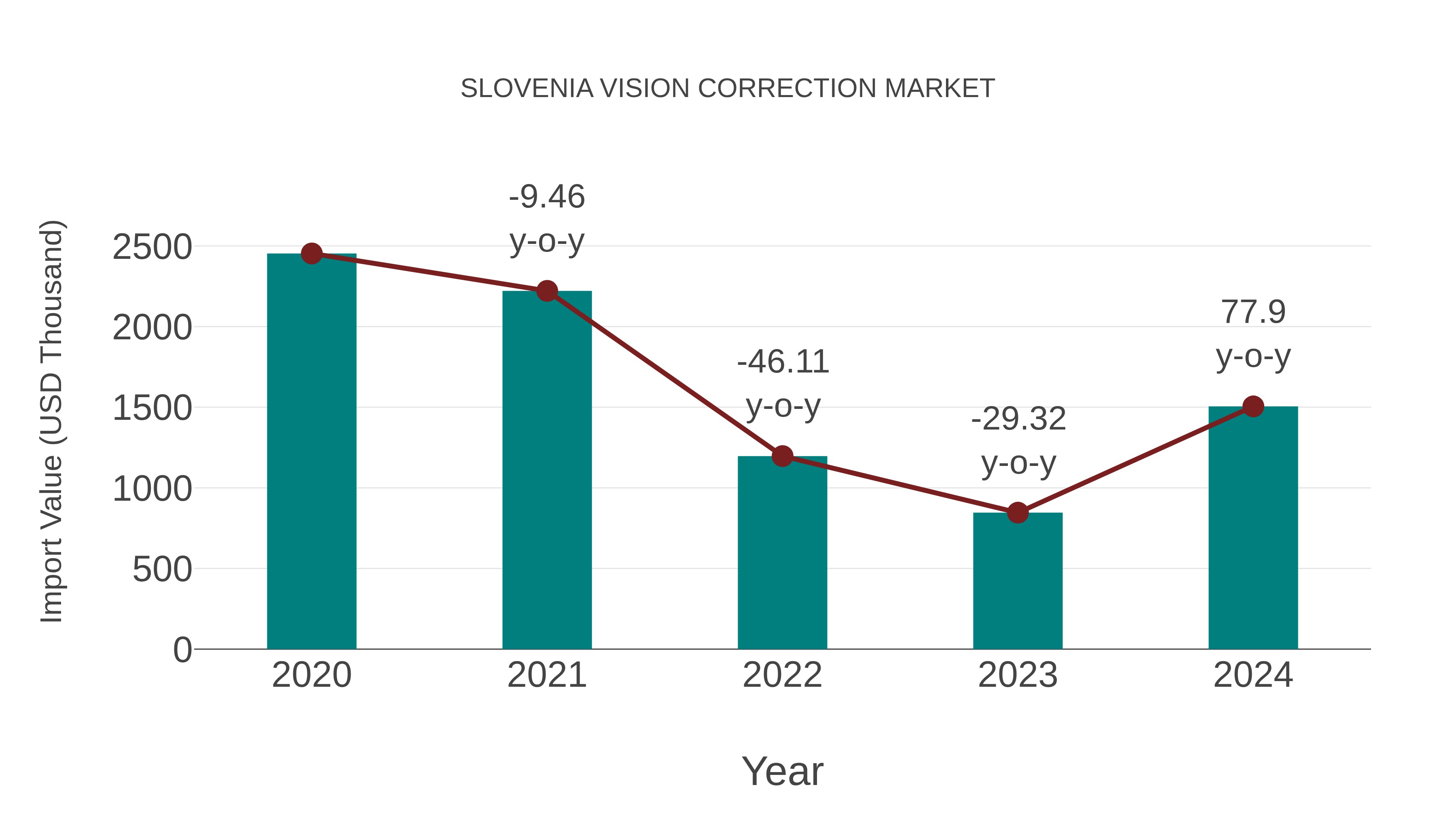 Slovenia Vision Correction Market: Import Trend Analysis
