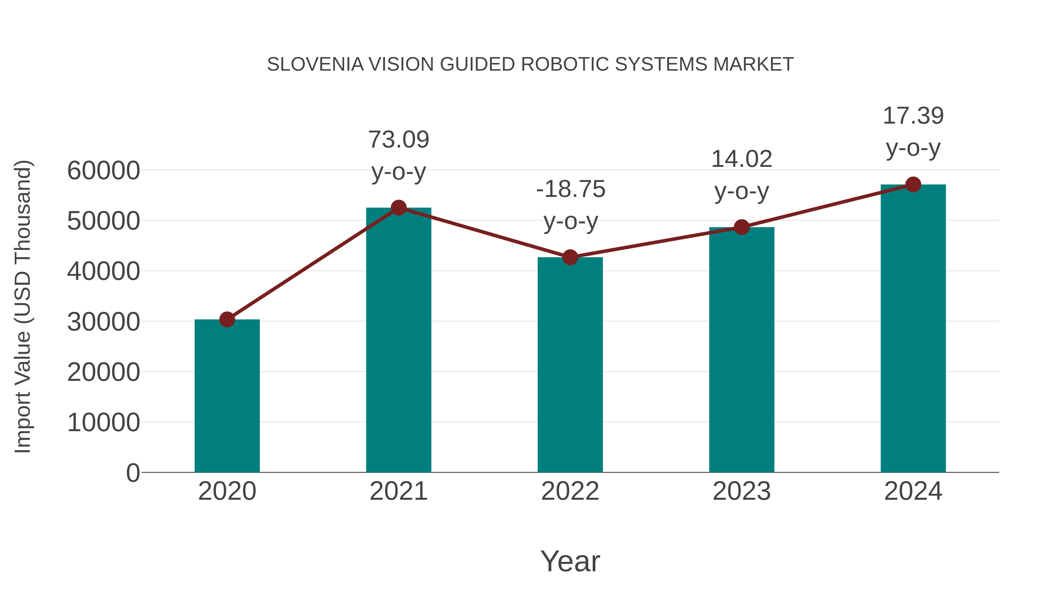  Slovenia Vision Guided Robotic Systems Market: Import Trend Analysis