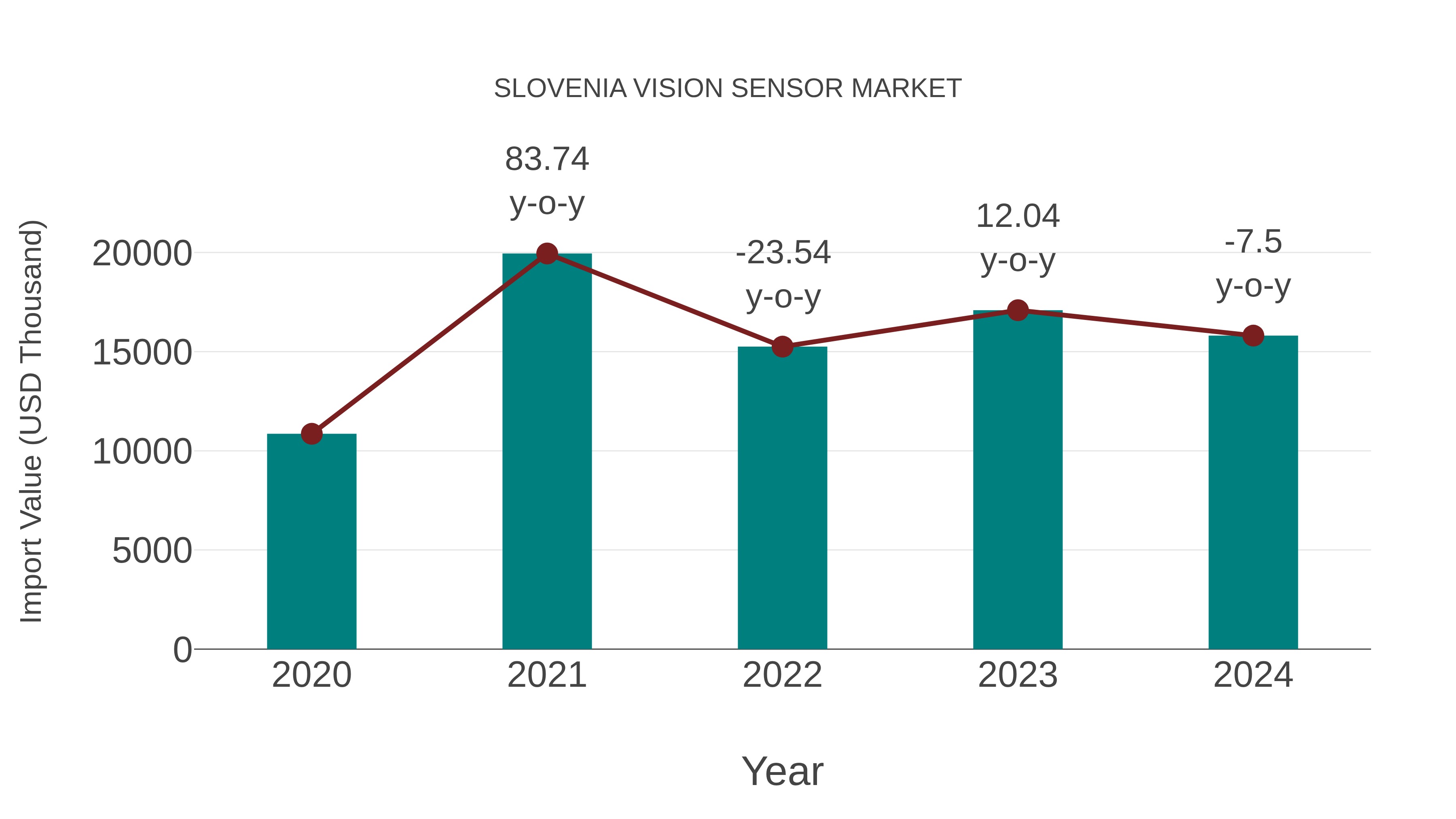 Slovenia Vision Sensor Market: Import Trend Analysis