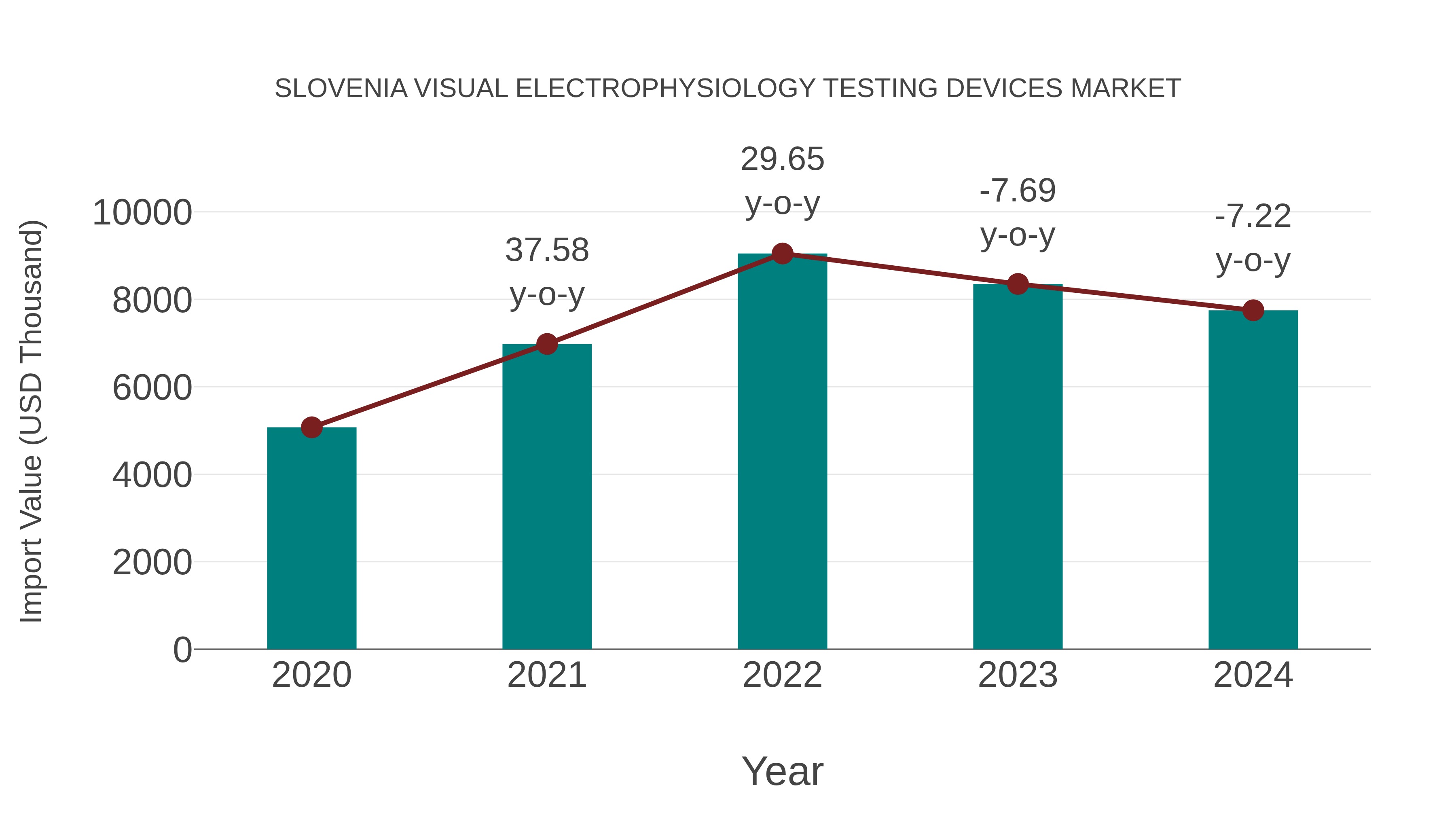  Slovenia Visual Electrophysiology Testing Devices Market: Import Trend Analysis