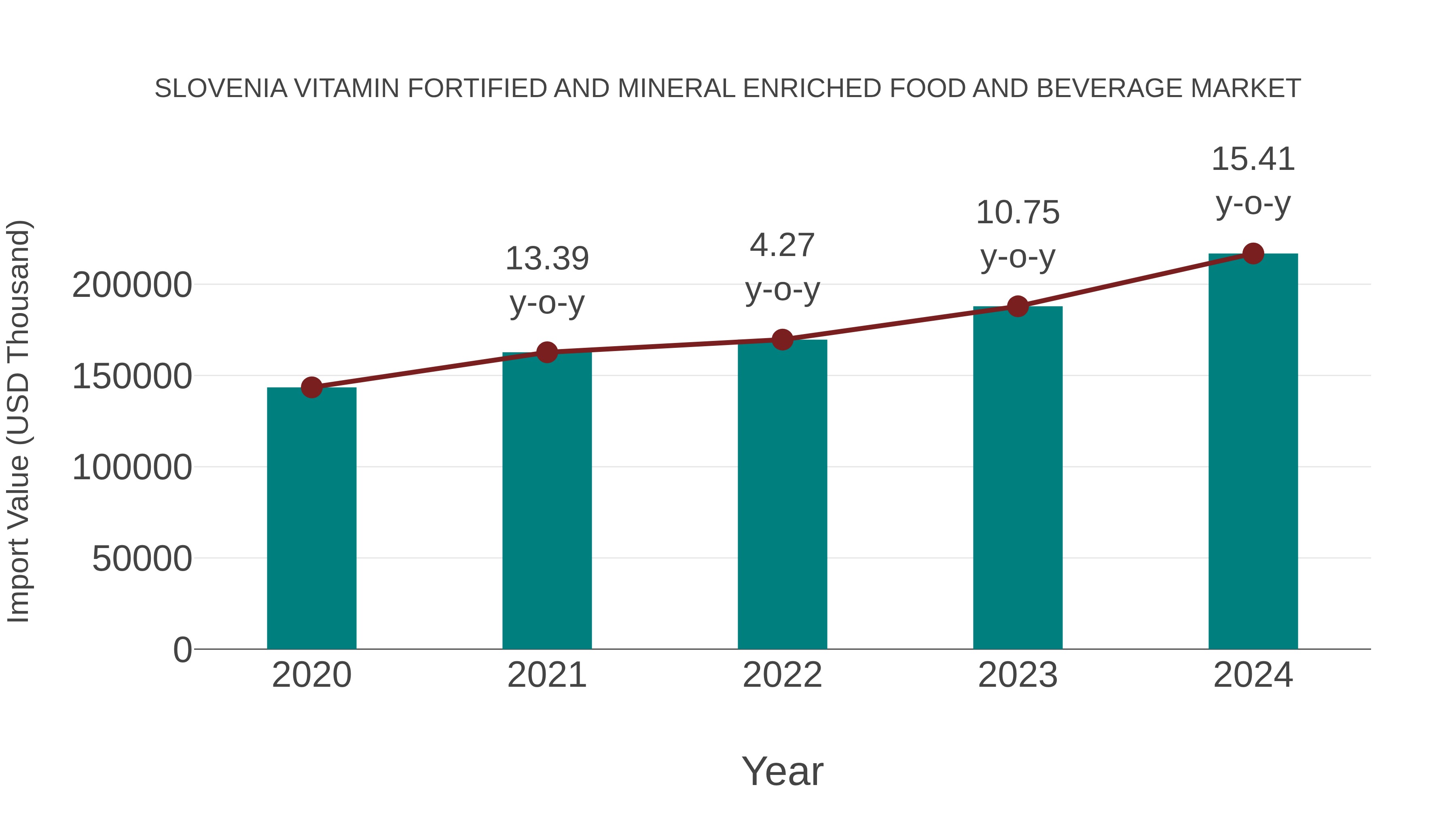  Slovenia Vitamin Fortified and Mineral Enriched Food and Beverage Market: Import Trend Analysis