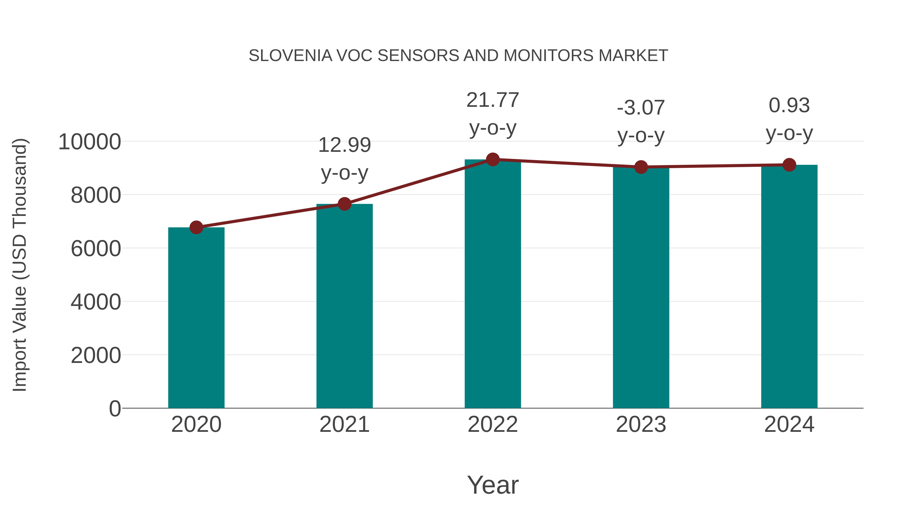 Slovenia Voc Sensors and Monitors Market: Import Trend Analysis