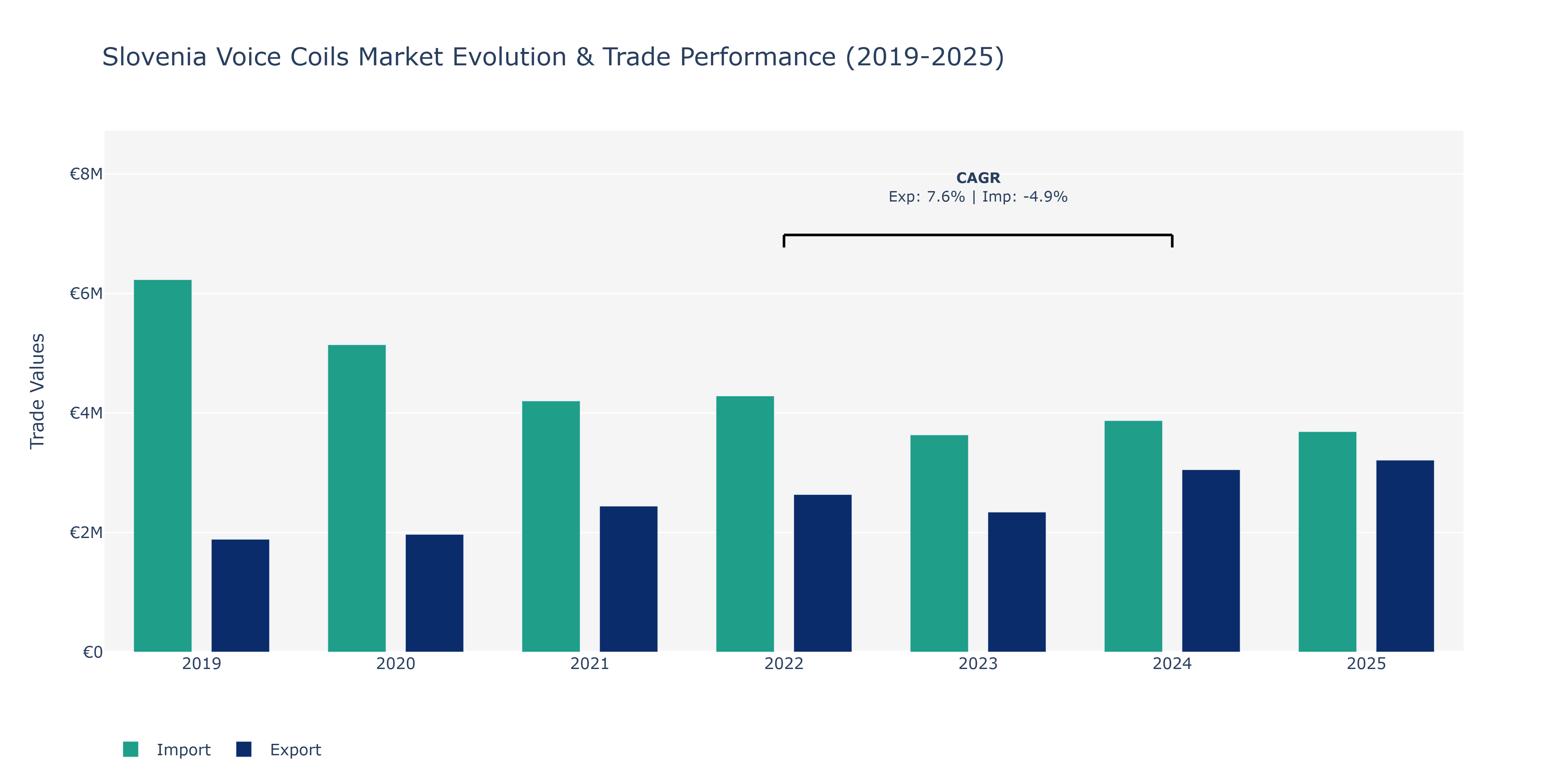 Slovenia Voice Coils Market: Production & Trade Performance (2019-2025)
