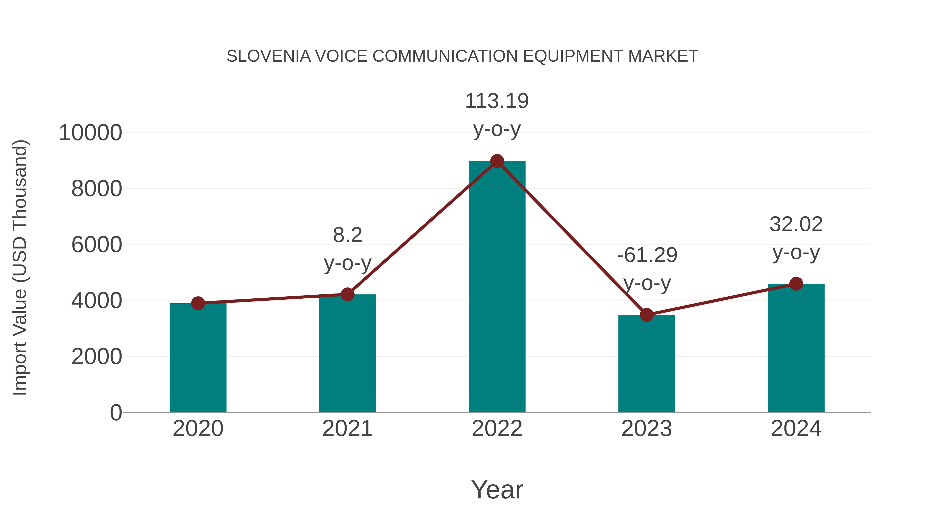  Slovenia Voice Communication Equipment Market: Import Trend Analysis