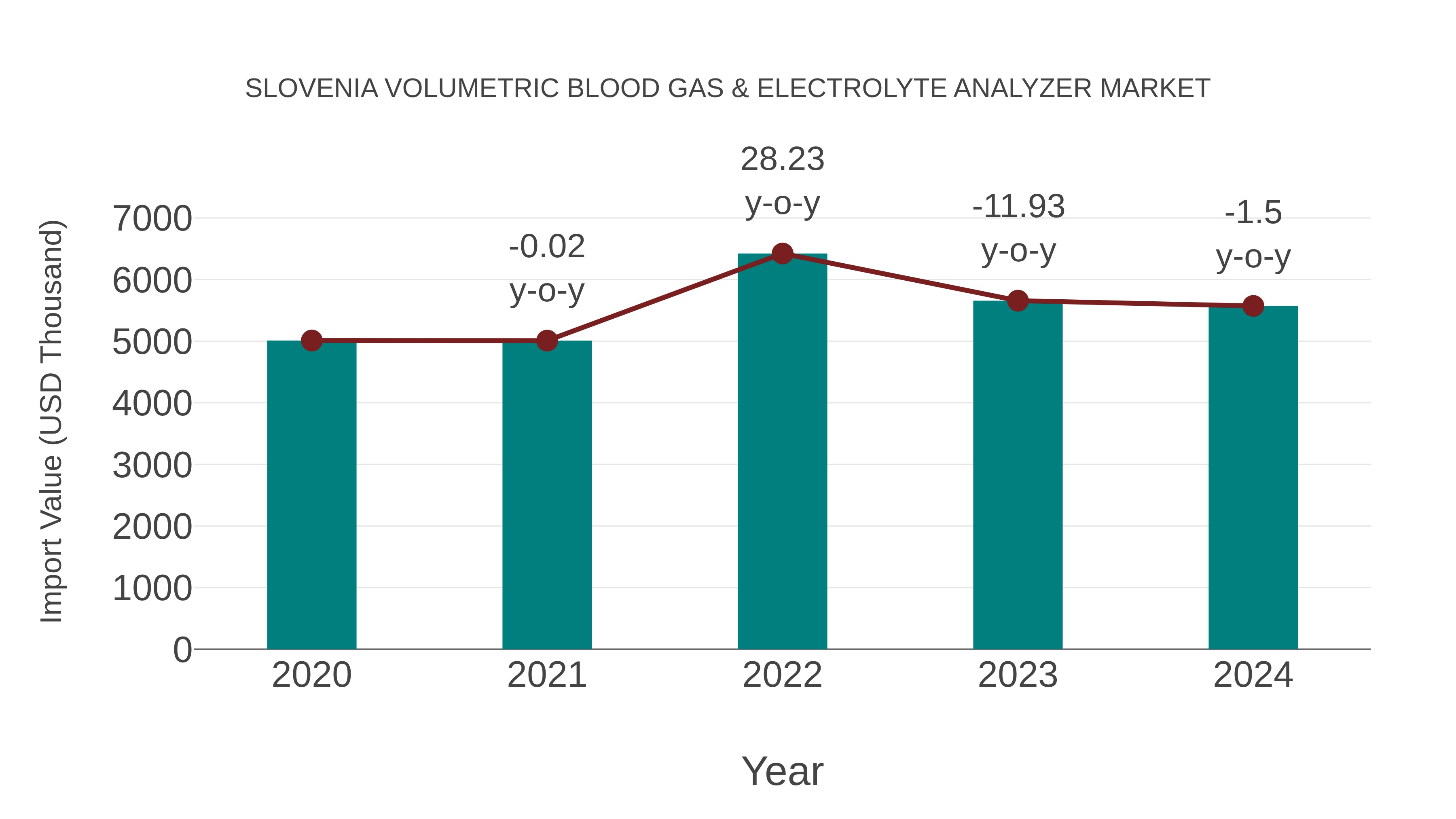  Slovenia Volumetric Blood Gas & Electrolyte Analyzer Market: Import Trend Analysis