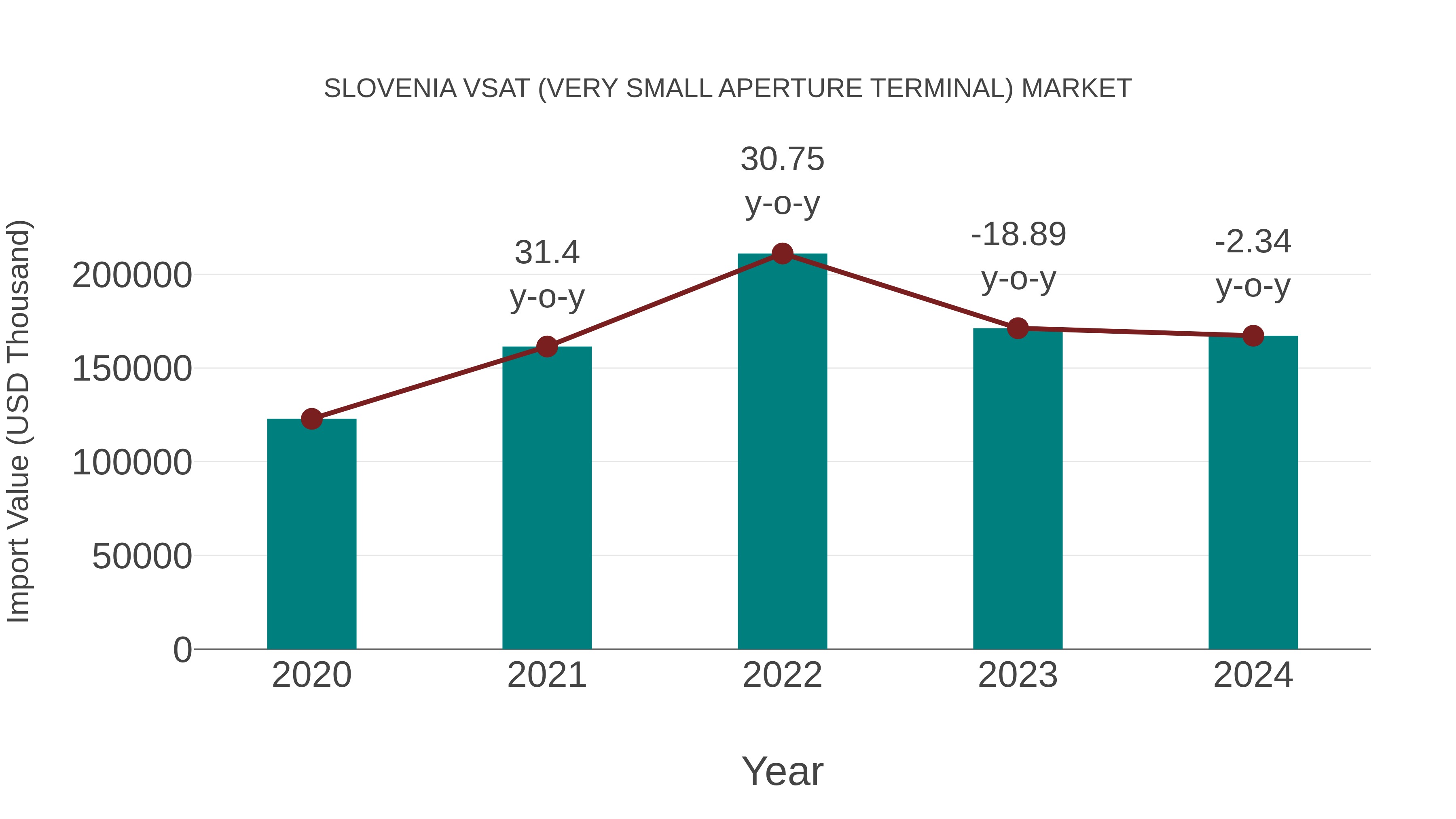  Slovenia Vsat (Very Small Aperture Terminal) Market: Import Trend Analysis