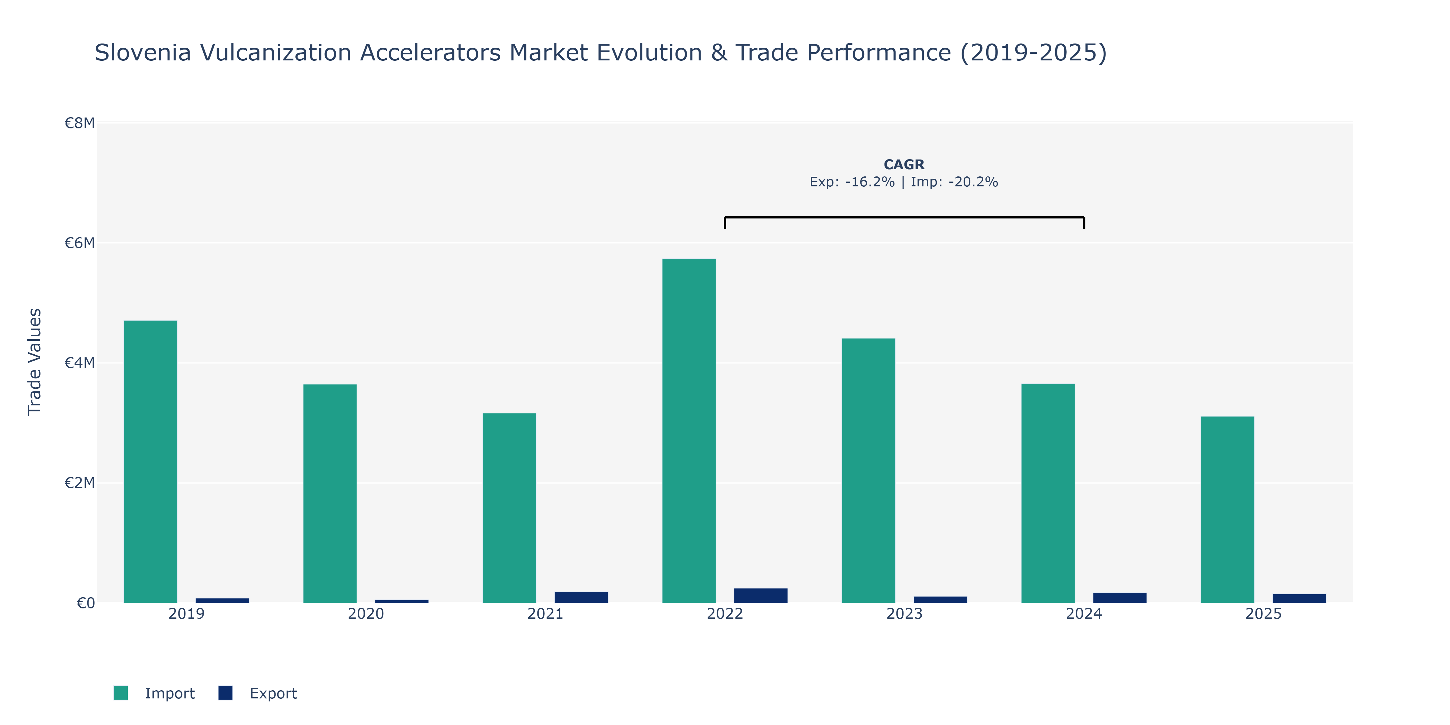 Slovenia Vulcanization Accelerators Market: Production & Trade Performance (2019-2025)