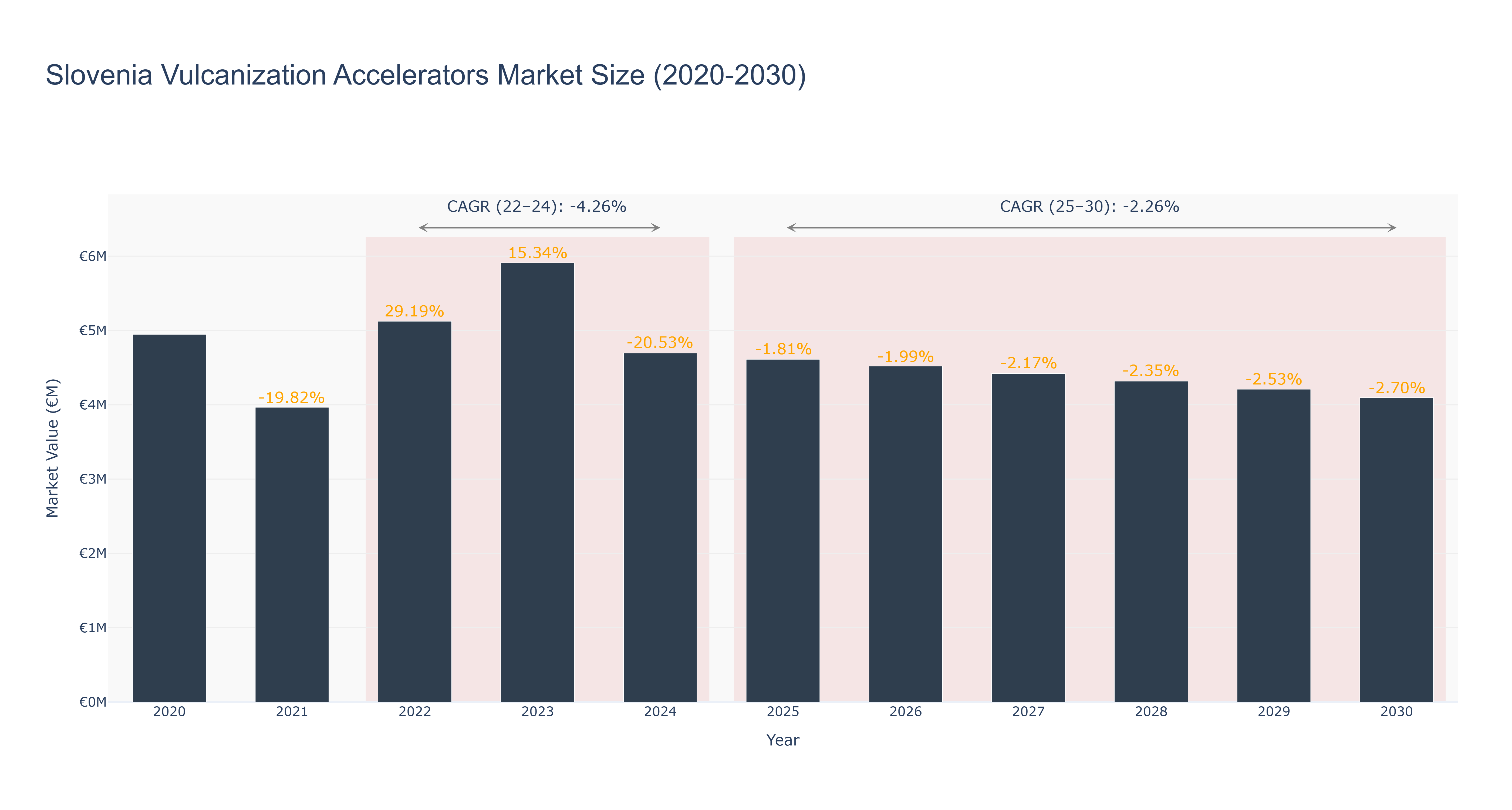 Slovenia Vulcanization Accelerators Market Size (2020-2030)
