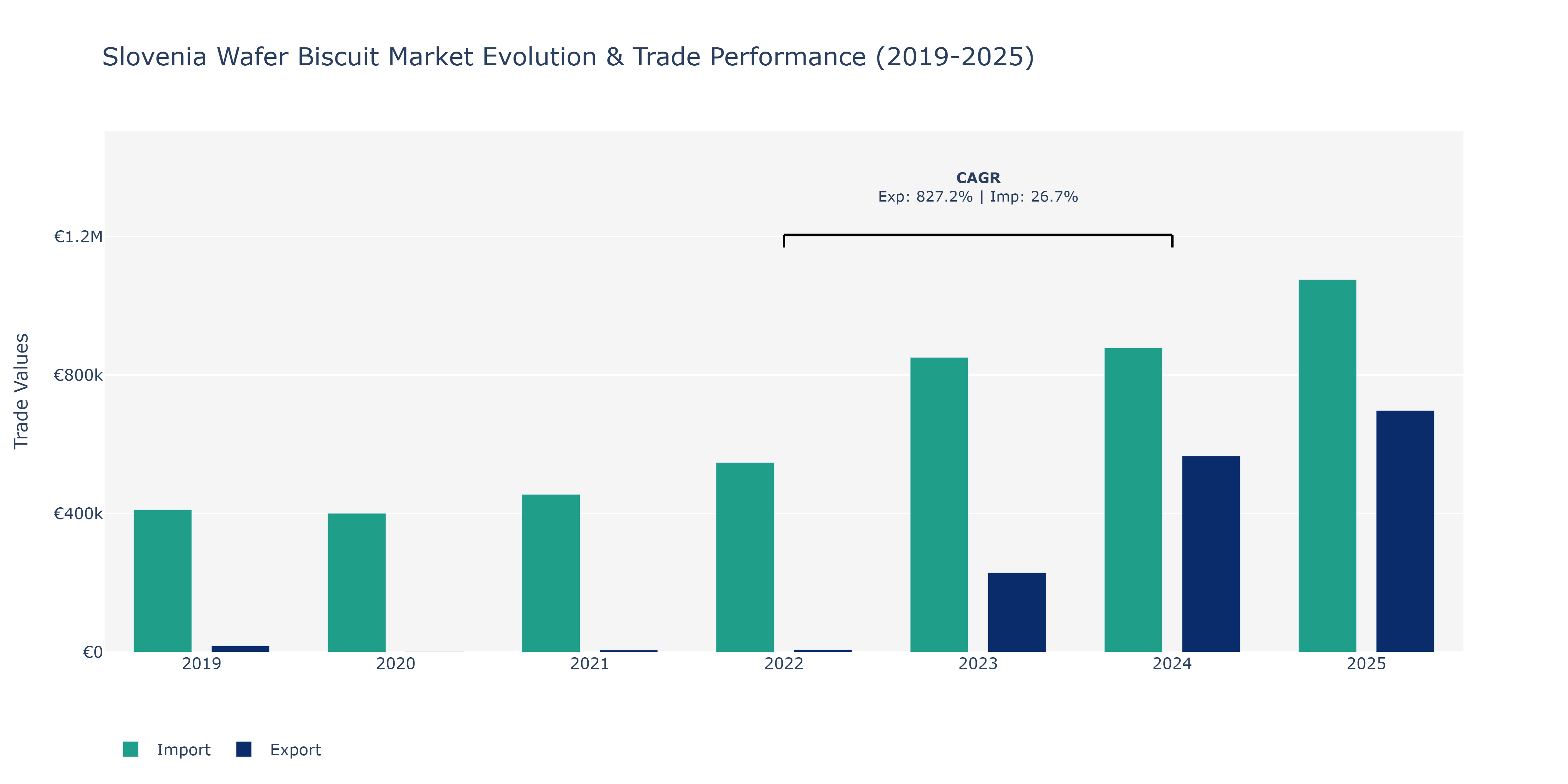 Slovenia Wafer Biscuit Market: Production & Trade Performance (2019-2025)