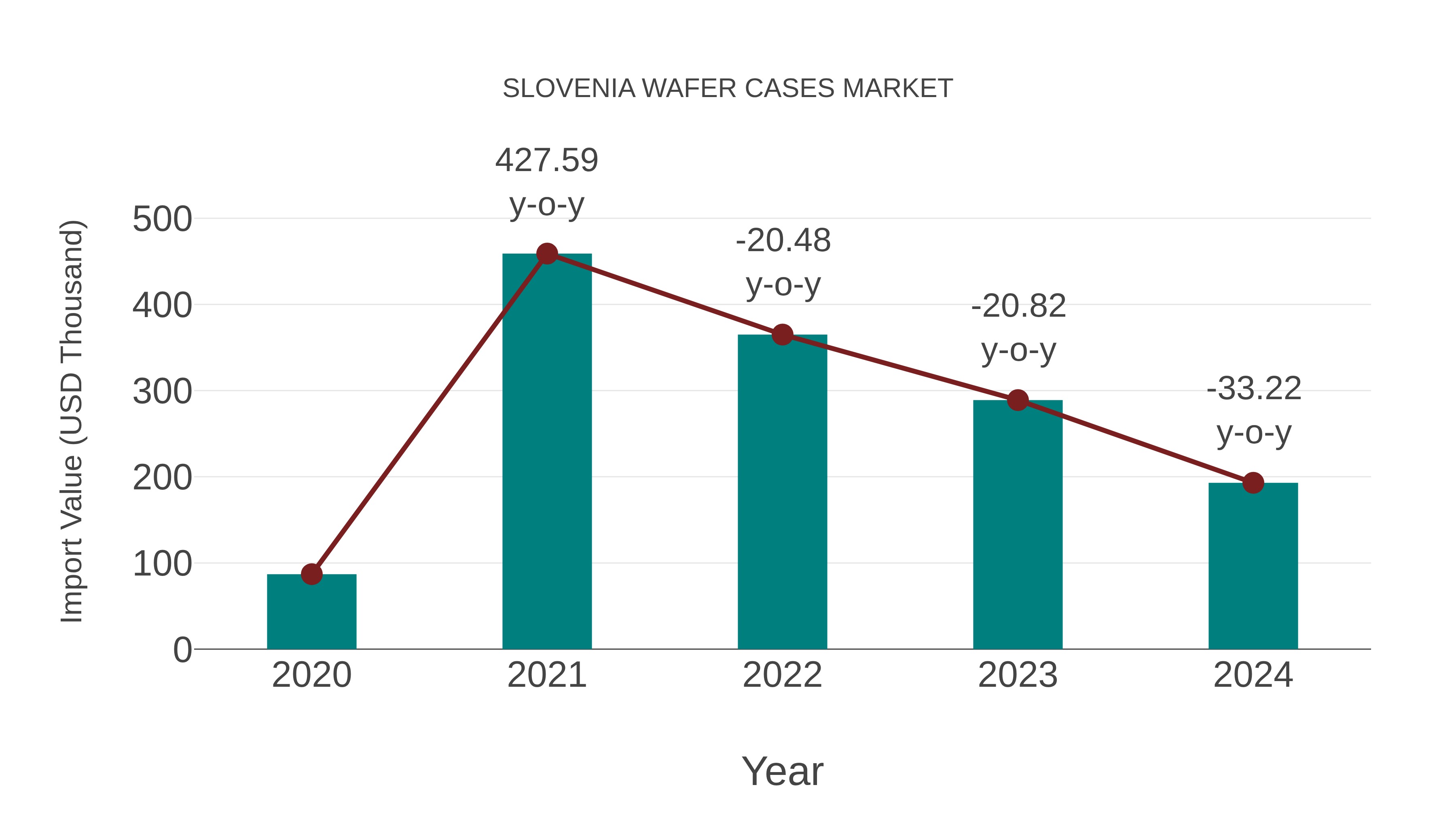  Slovenia Wafer Cases Market: Import Trend Analysis