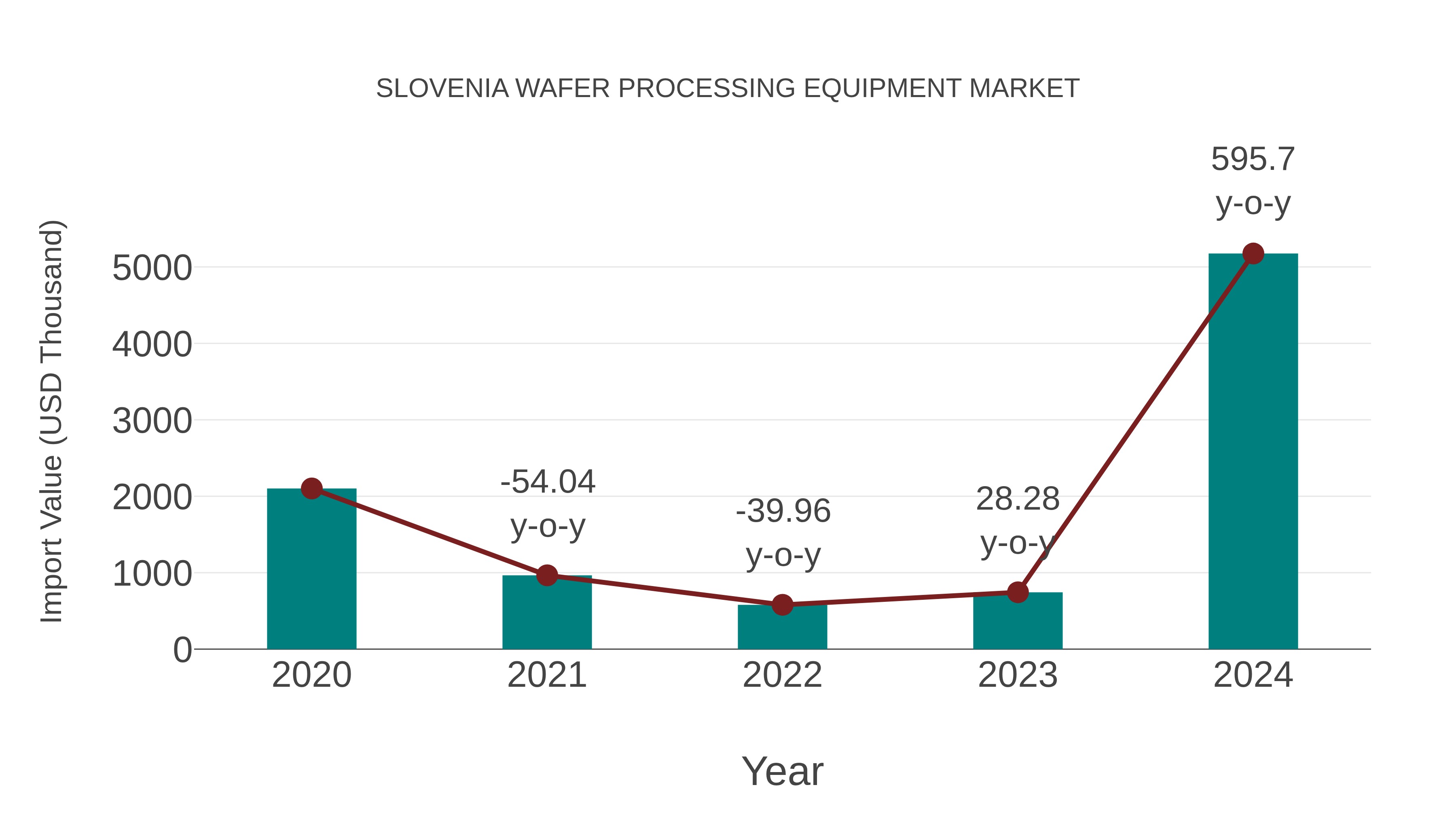 Slovenia Wafer Processing Equipment Market: Import Trend Analysis