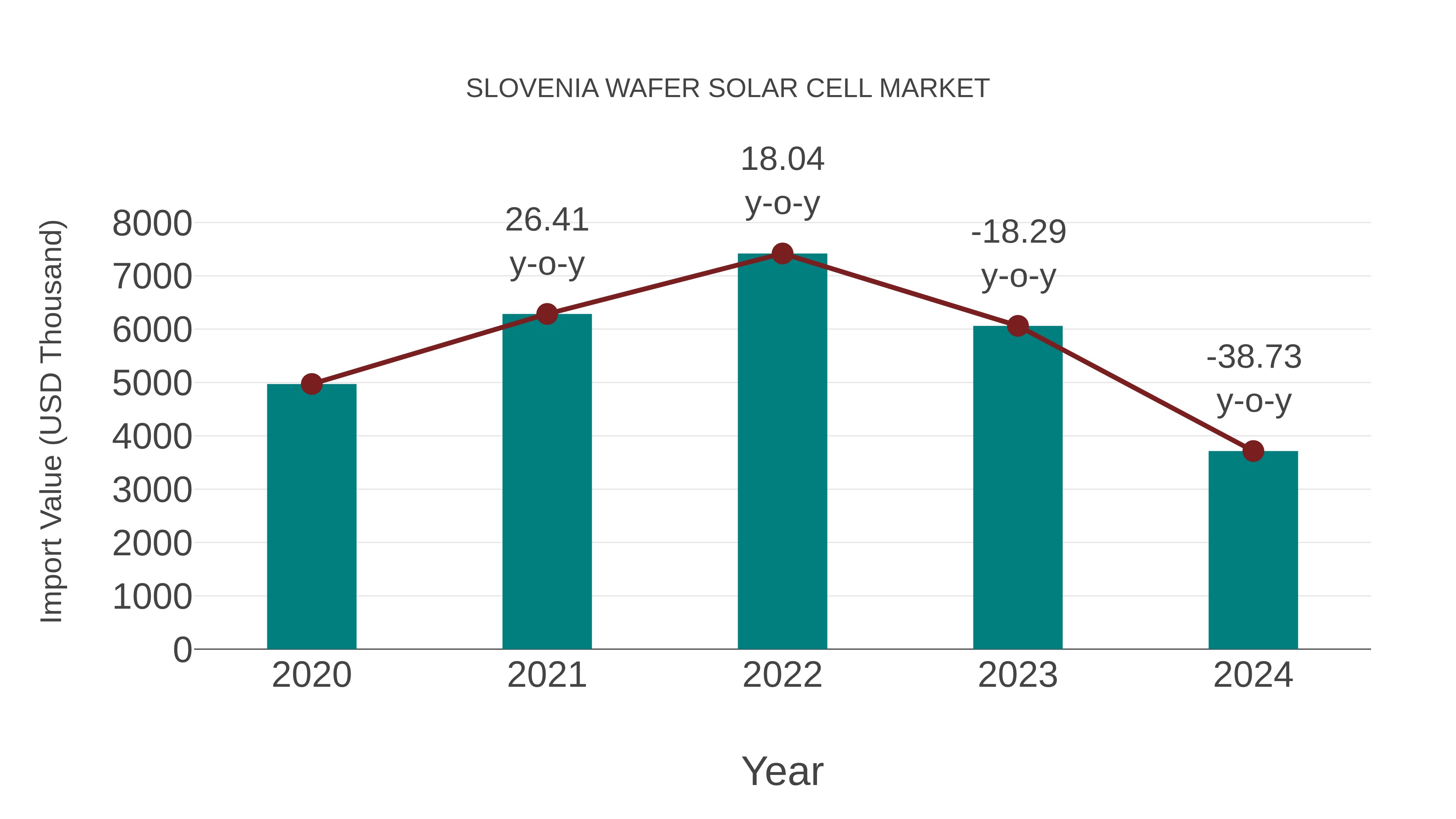 Slovenia Wafer Solar Cell Market: Import Trend Analysis