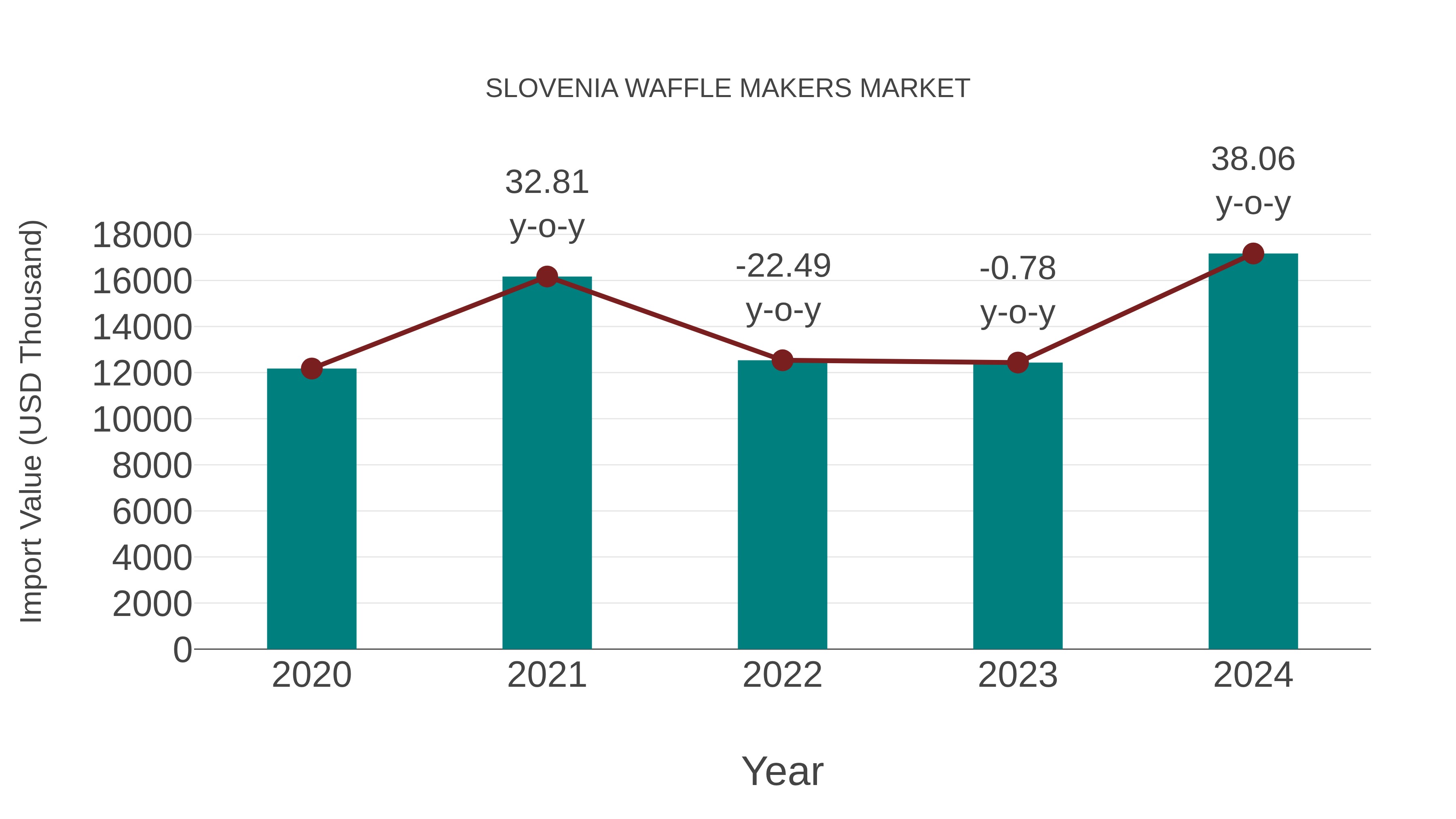  Slovenia Waffle Makers Market: Import Trend Analysis