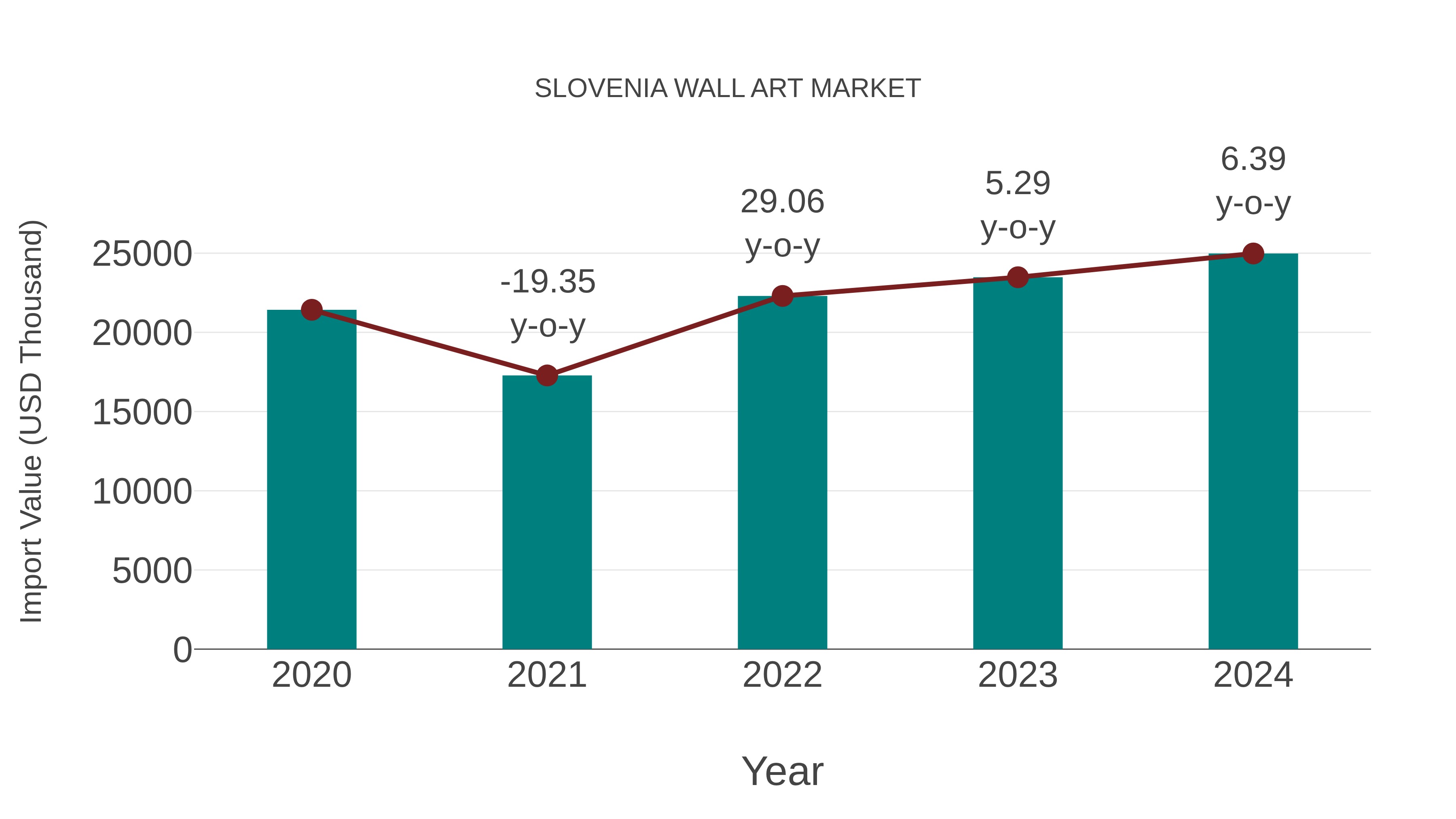  Slovenia Wall Art Market: Import Trend Analysis
