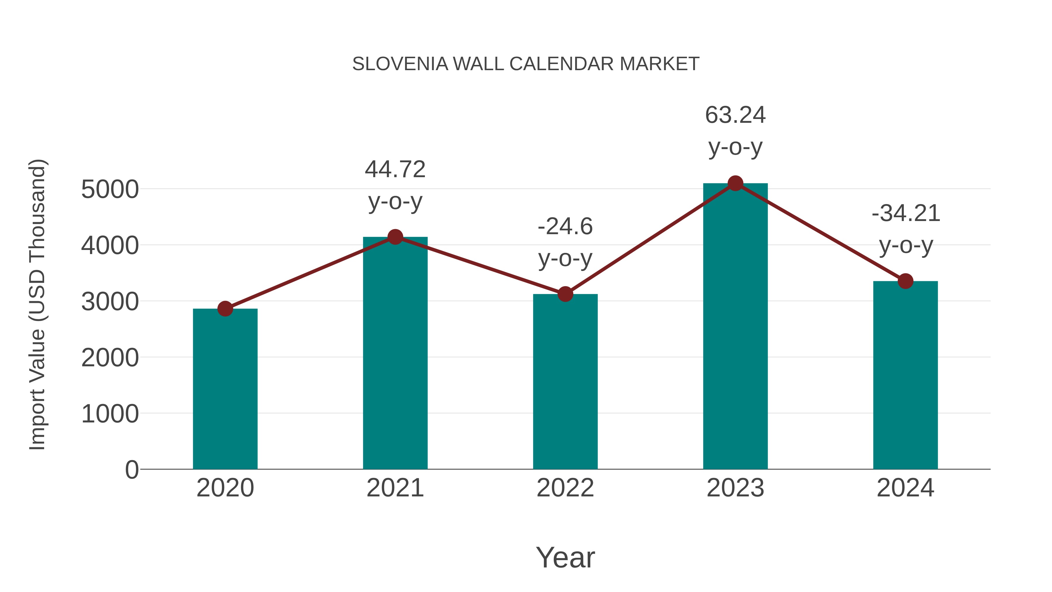 Slovenia Wall Calendar Market: Import Trend Analysis