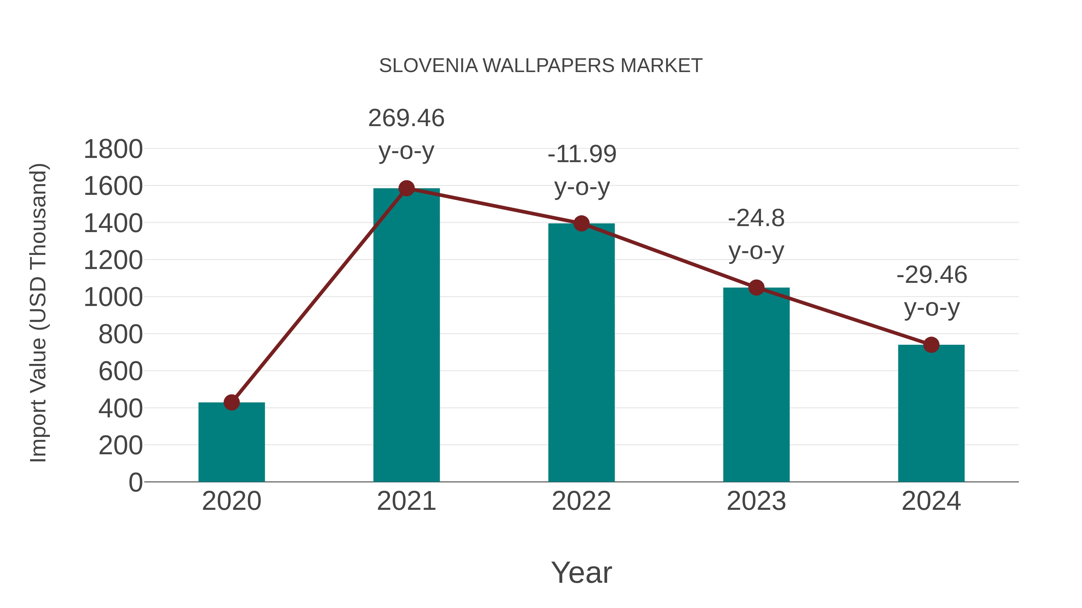  Slovenia Wallpapers Market: Import Trend Analysis