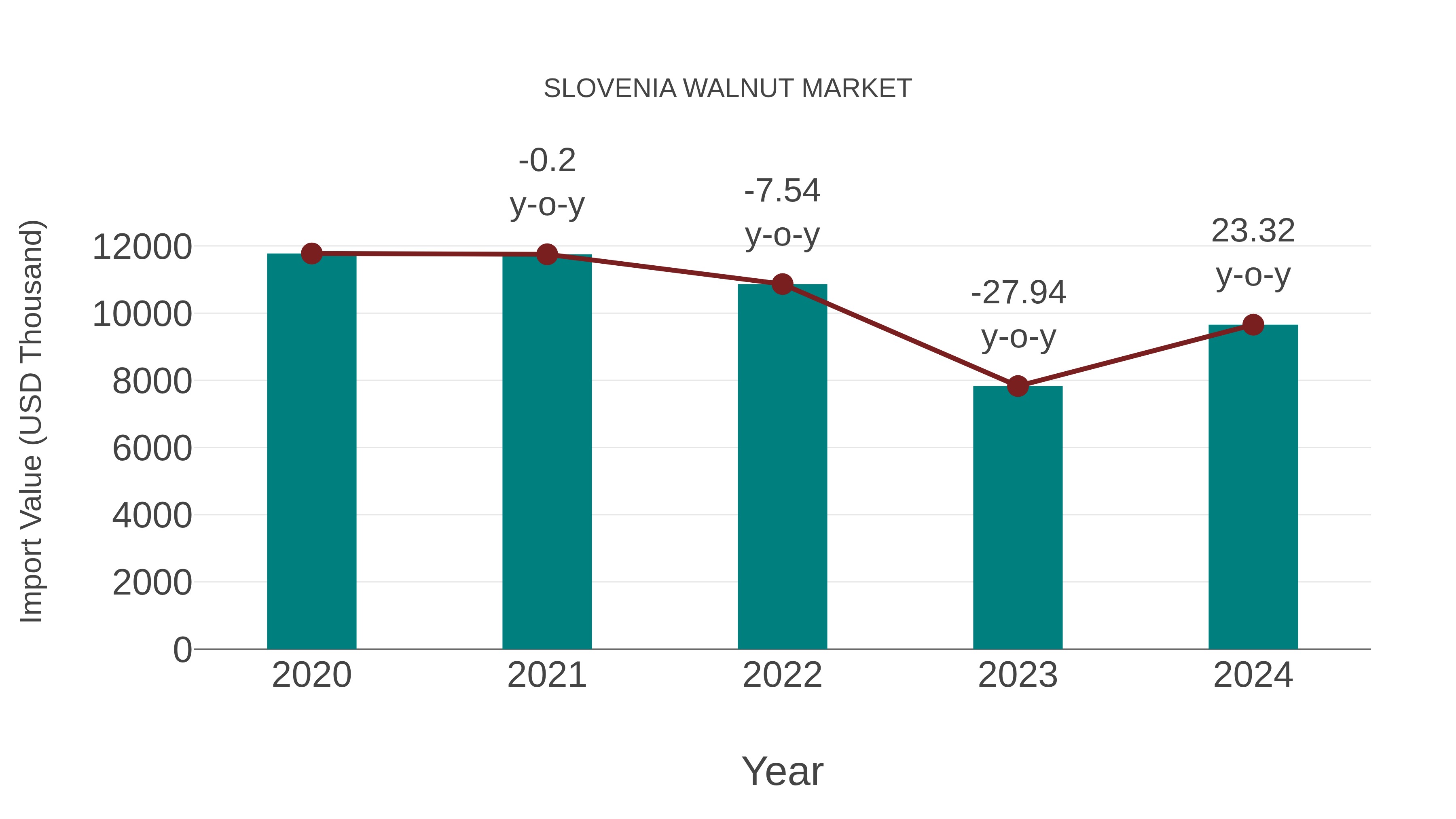  Slovenia Walnut Market: Import Trend Analysis