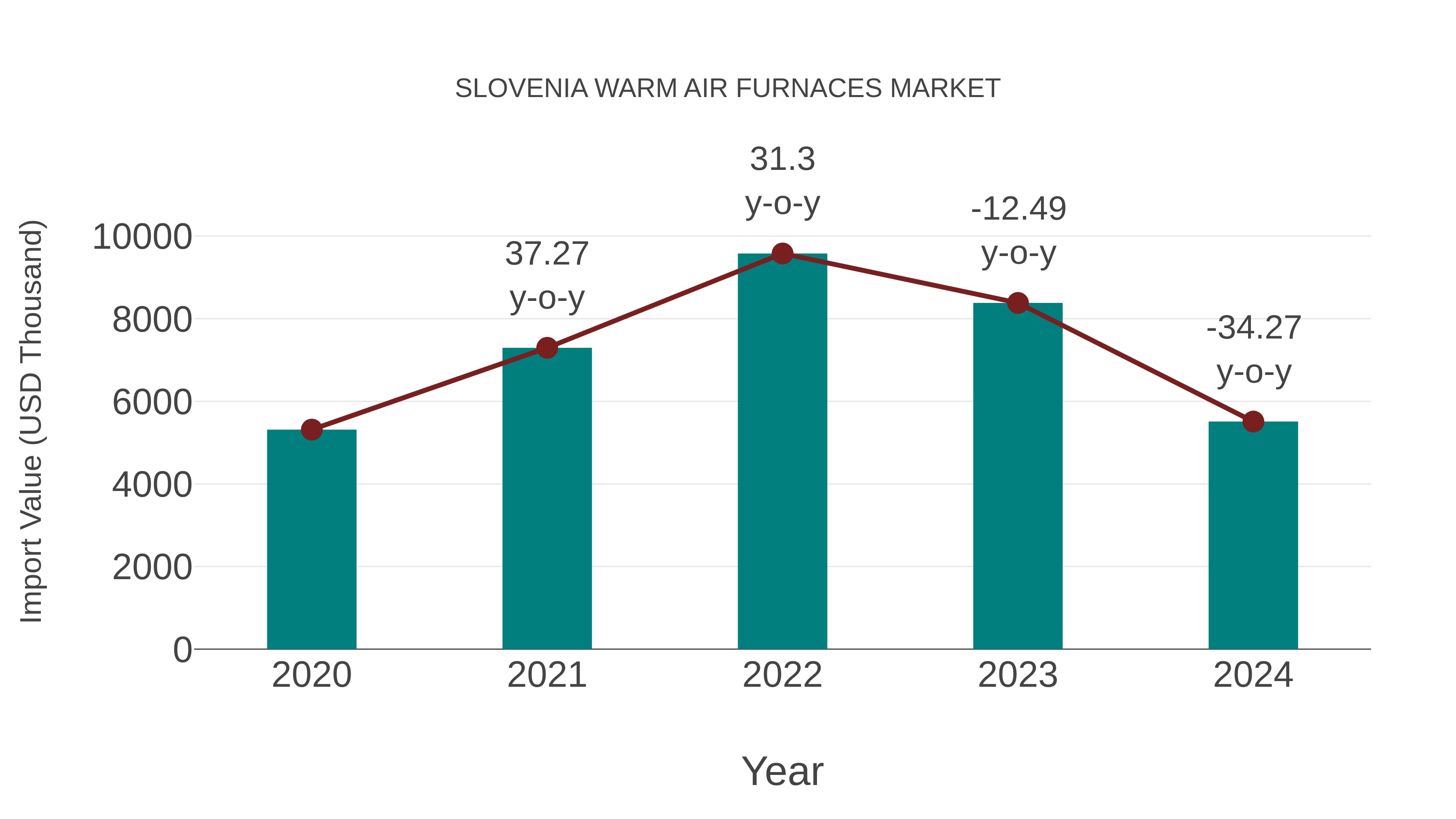 Slovenia Warm Air Furnaces Market: Import Trend Analysis