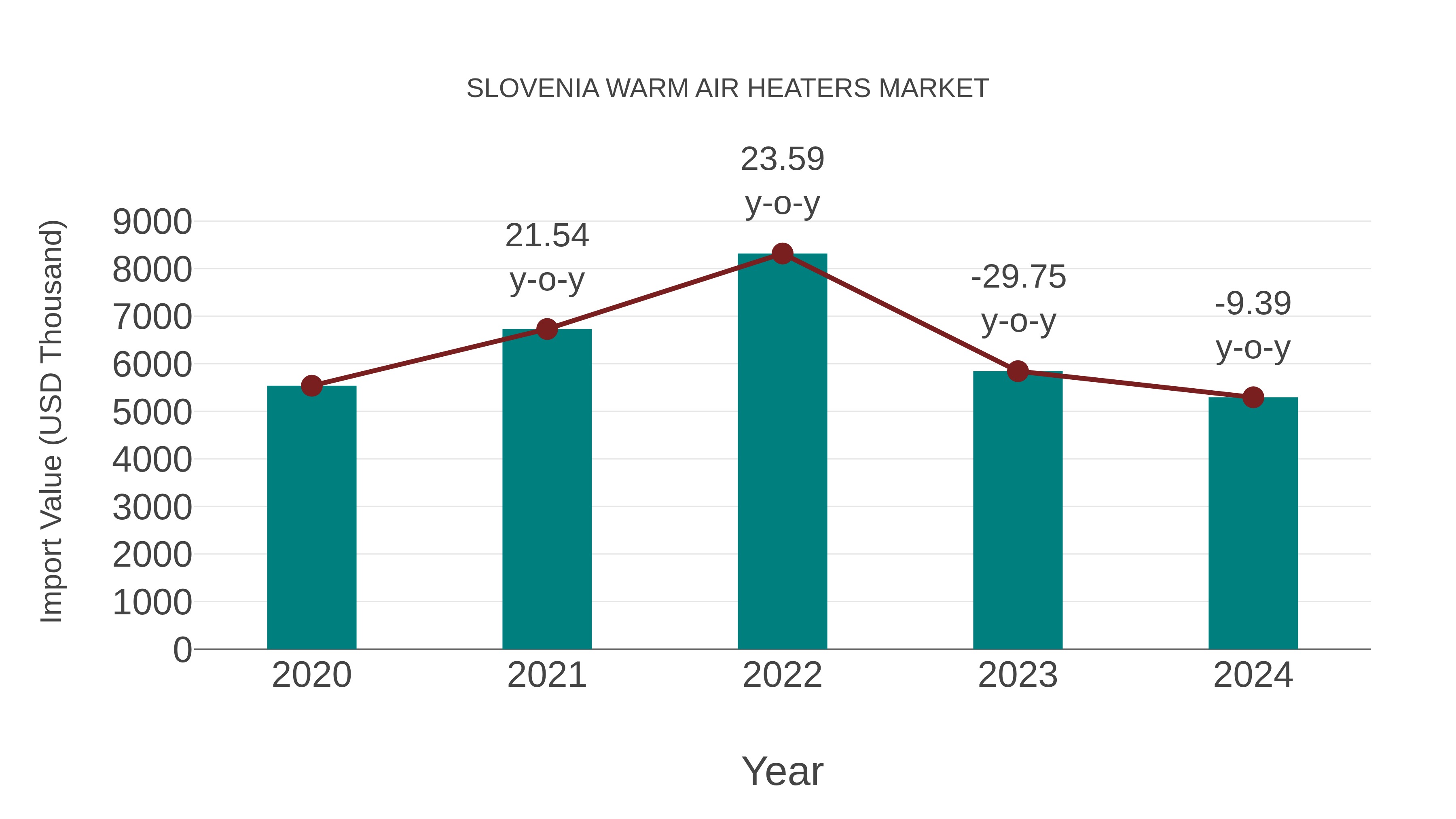 Slovenia Warm Air Heaters Market: Import Trend Analysis