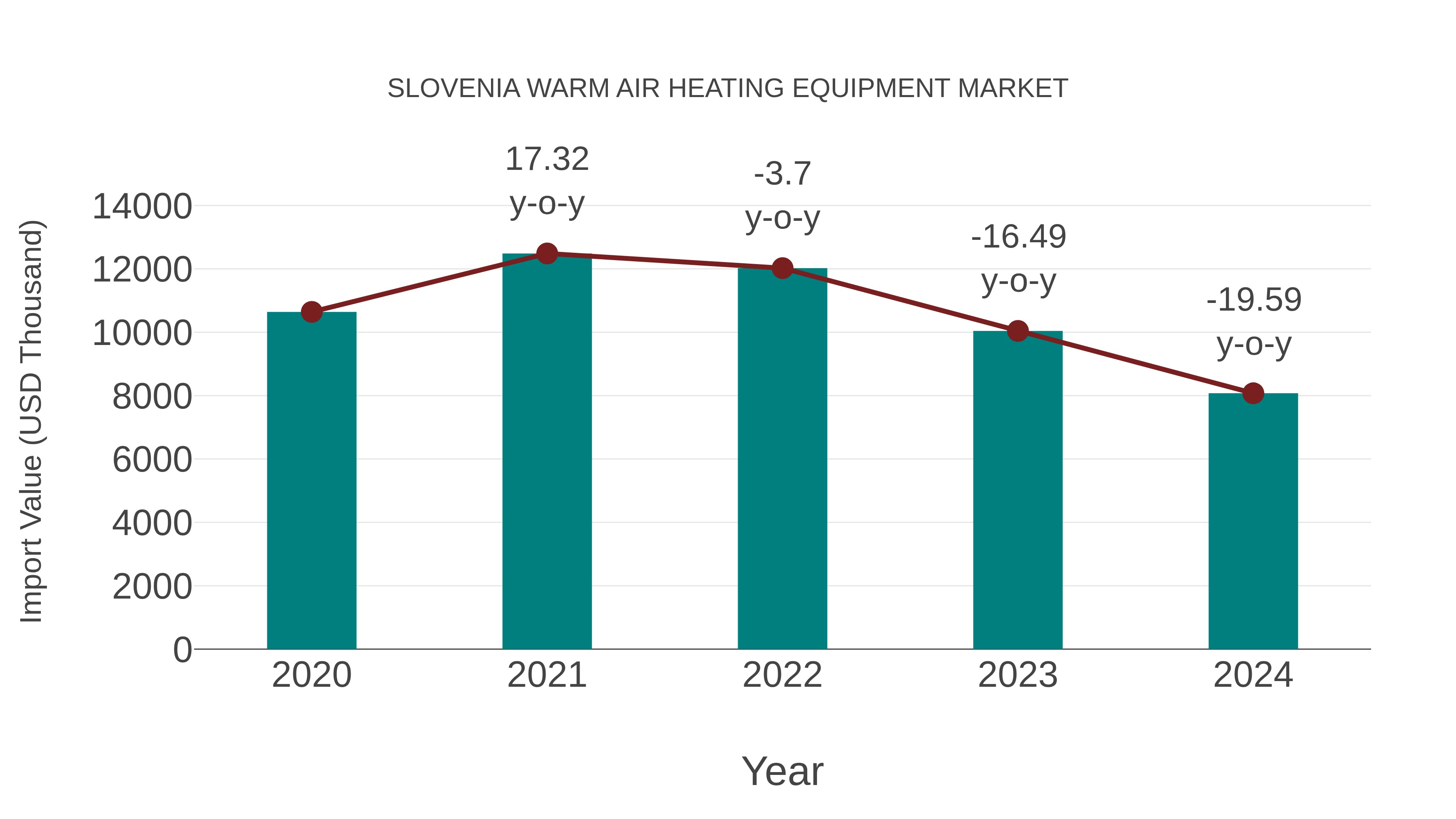  Slovenia Warm Air Heating Equipment Market: Import Trend Analysis