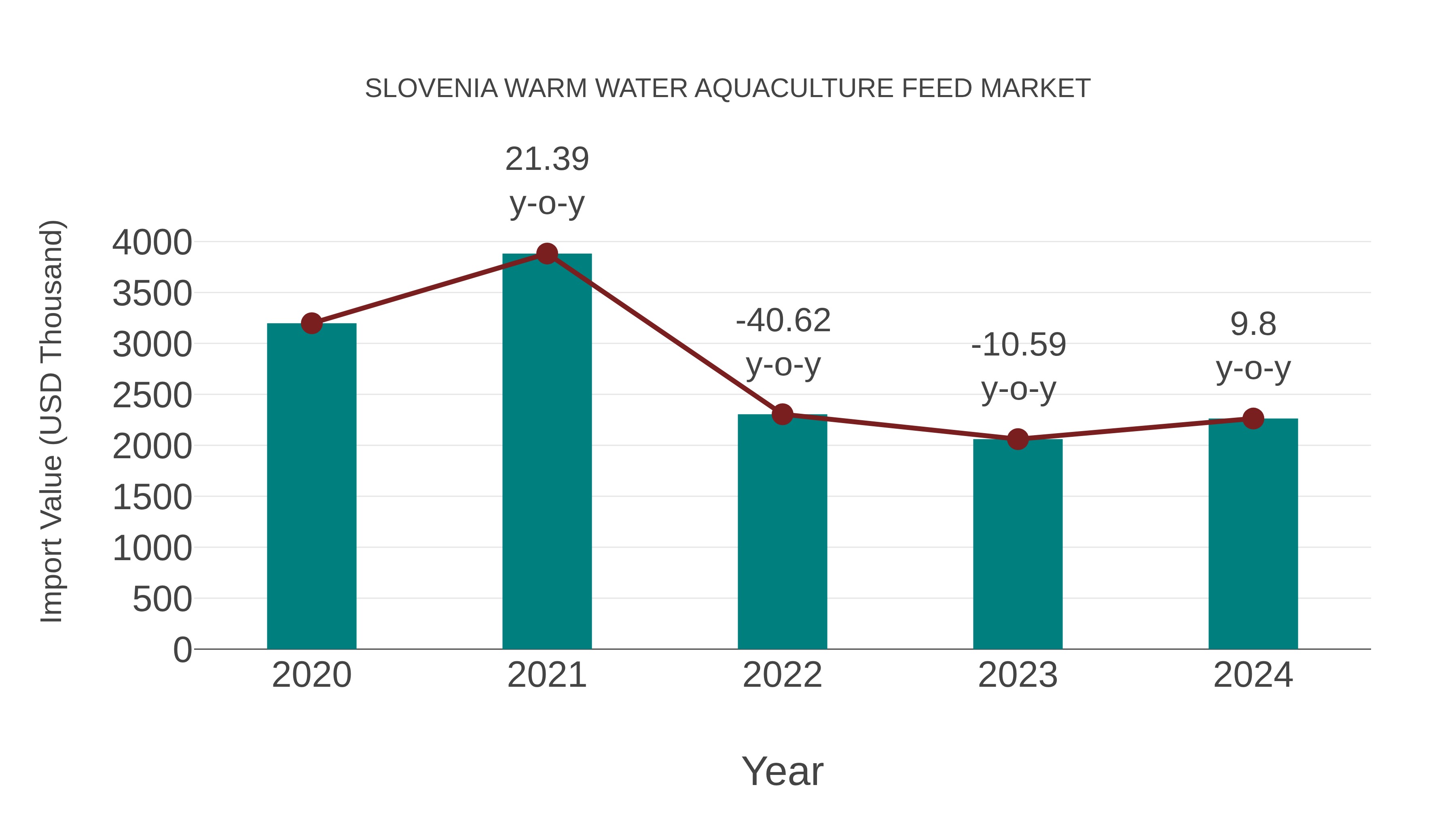  Slovenia Warm Water Aquaculture Feed Market: Import Trend Analysis