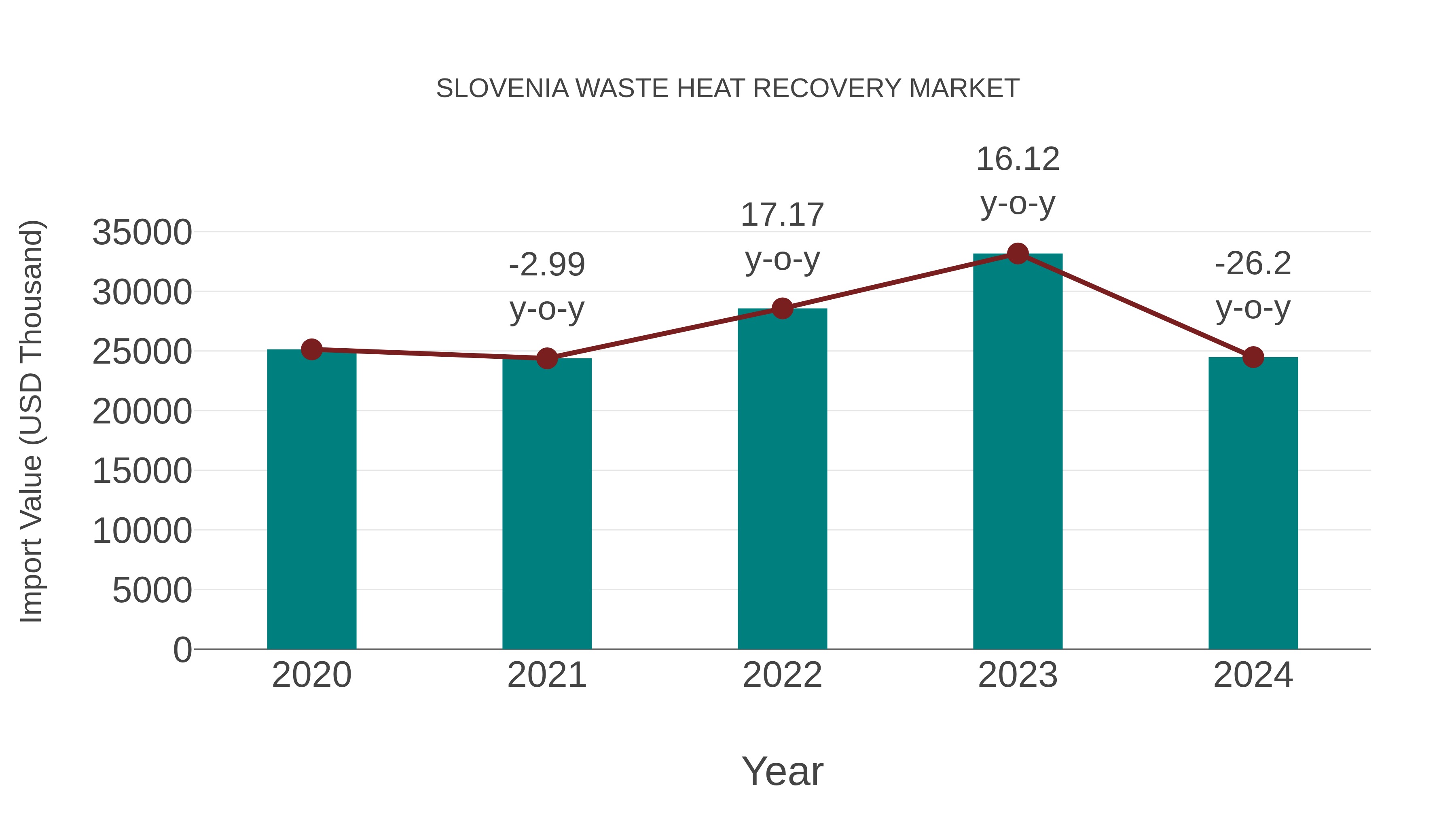 Slovenia Waste Heat Recovery Market: Import Trend Analysis