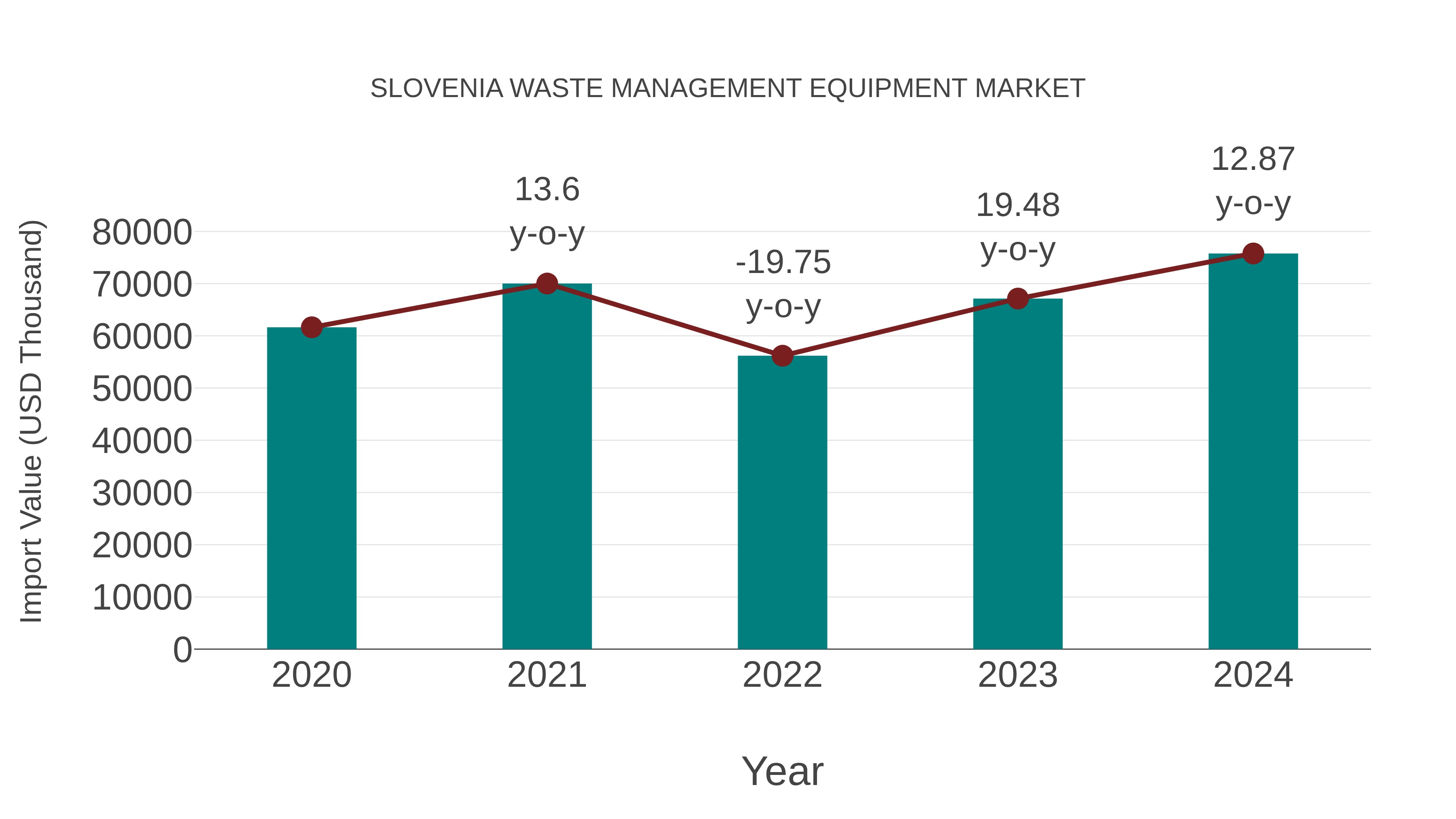 Slovenia Waste Management Equipment Market: Import Trend Analysis