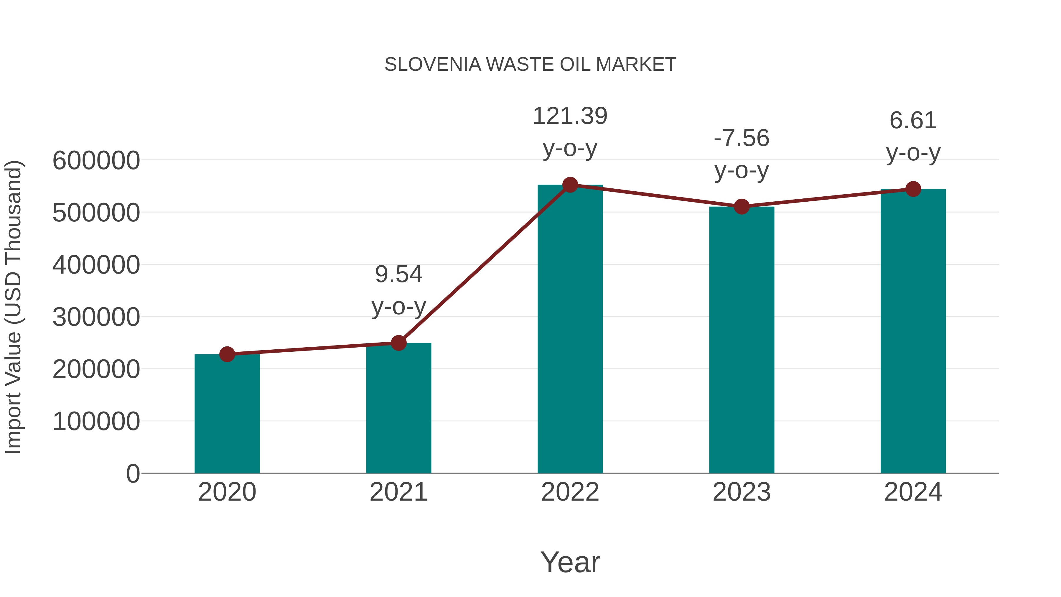  Slovenia Waste Oil Market: Import Trend Analysis