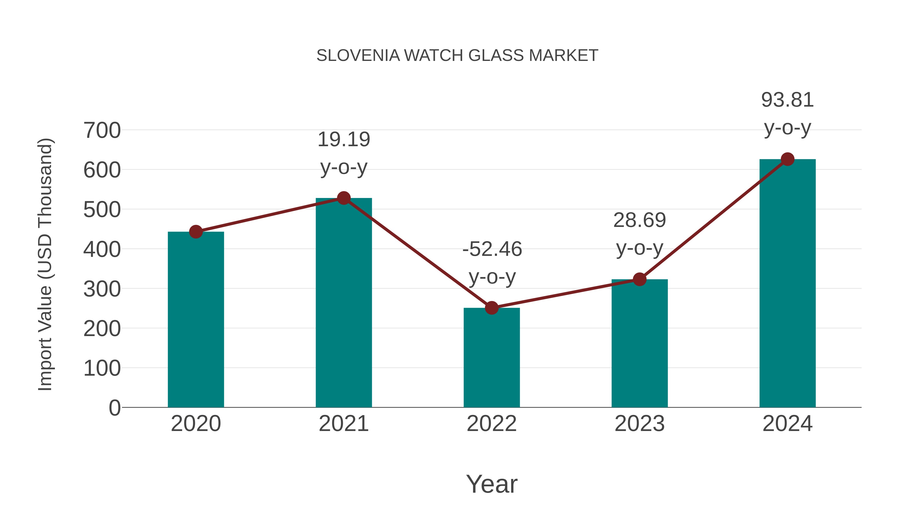  Slovenia Watch Glass Market: Import Trend Analysis