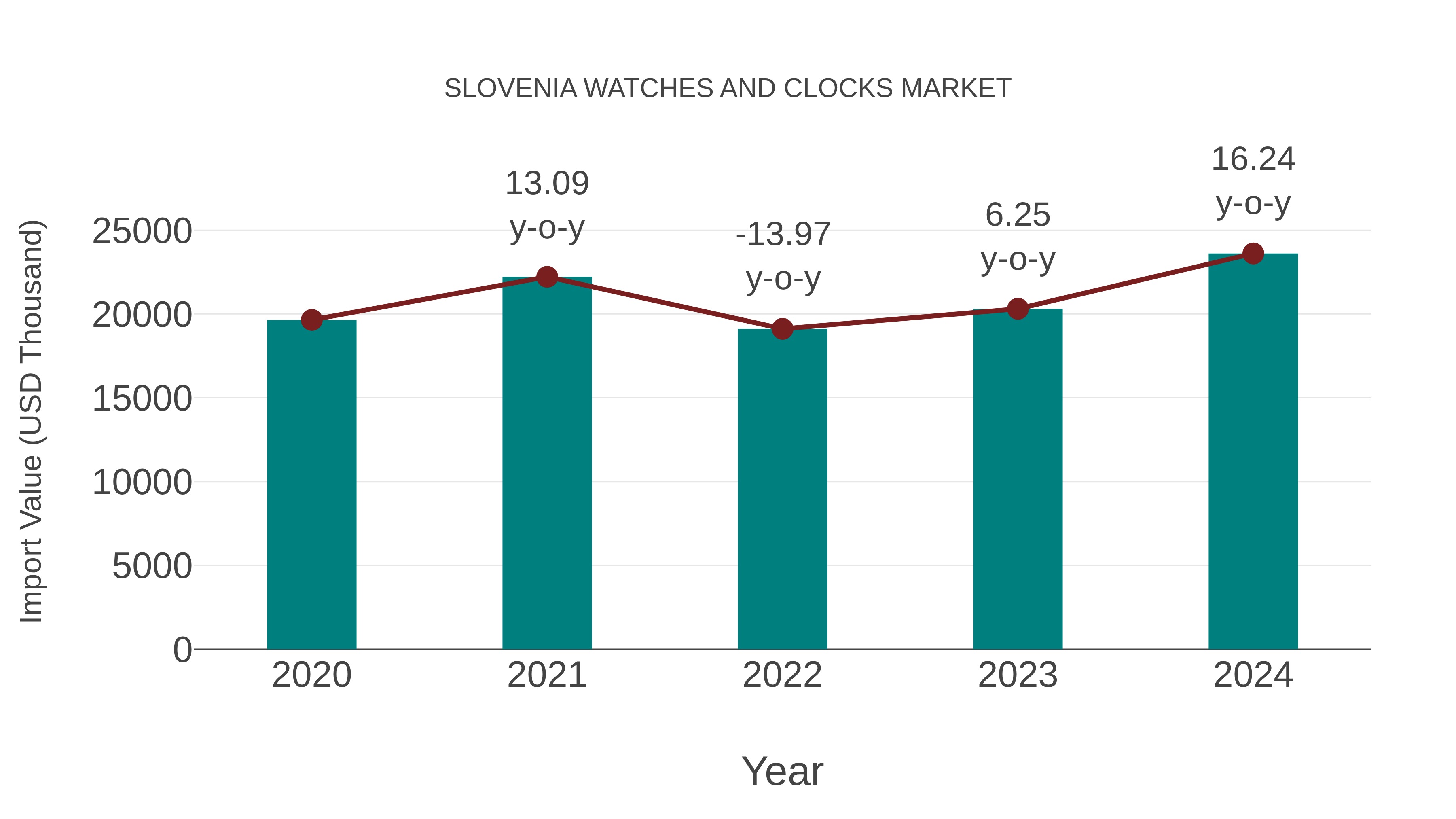 Slovenia Watches and Clocks Market: Import Trend Analysis