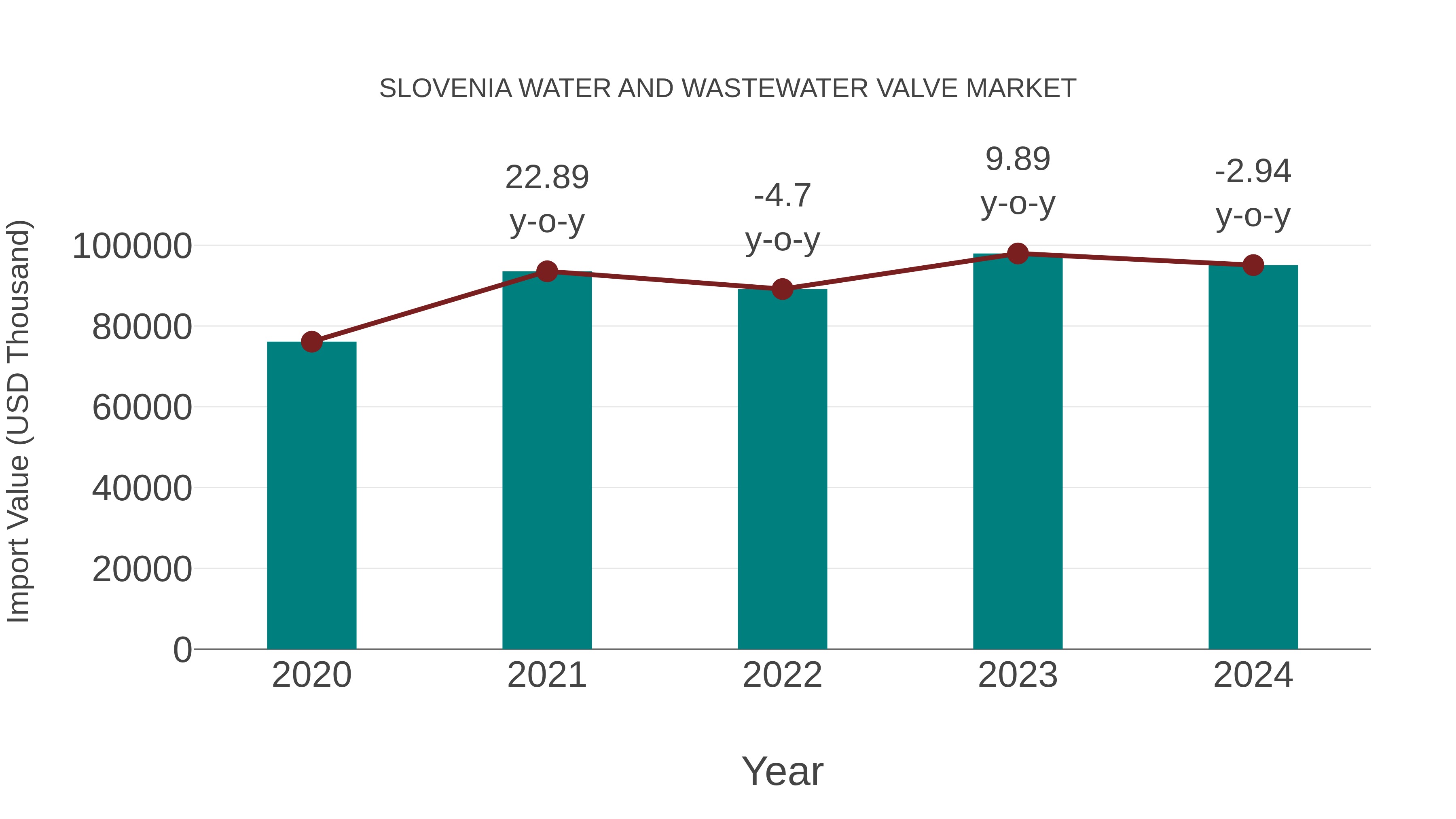 Slovenia Water and Wastewater Valve Market: Import Trend Analysis