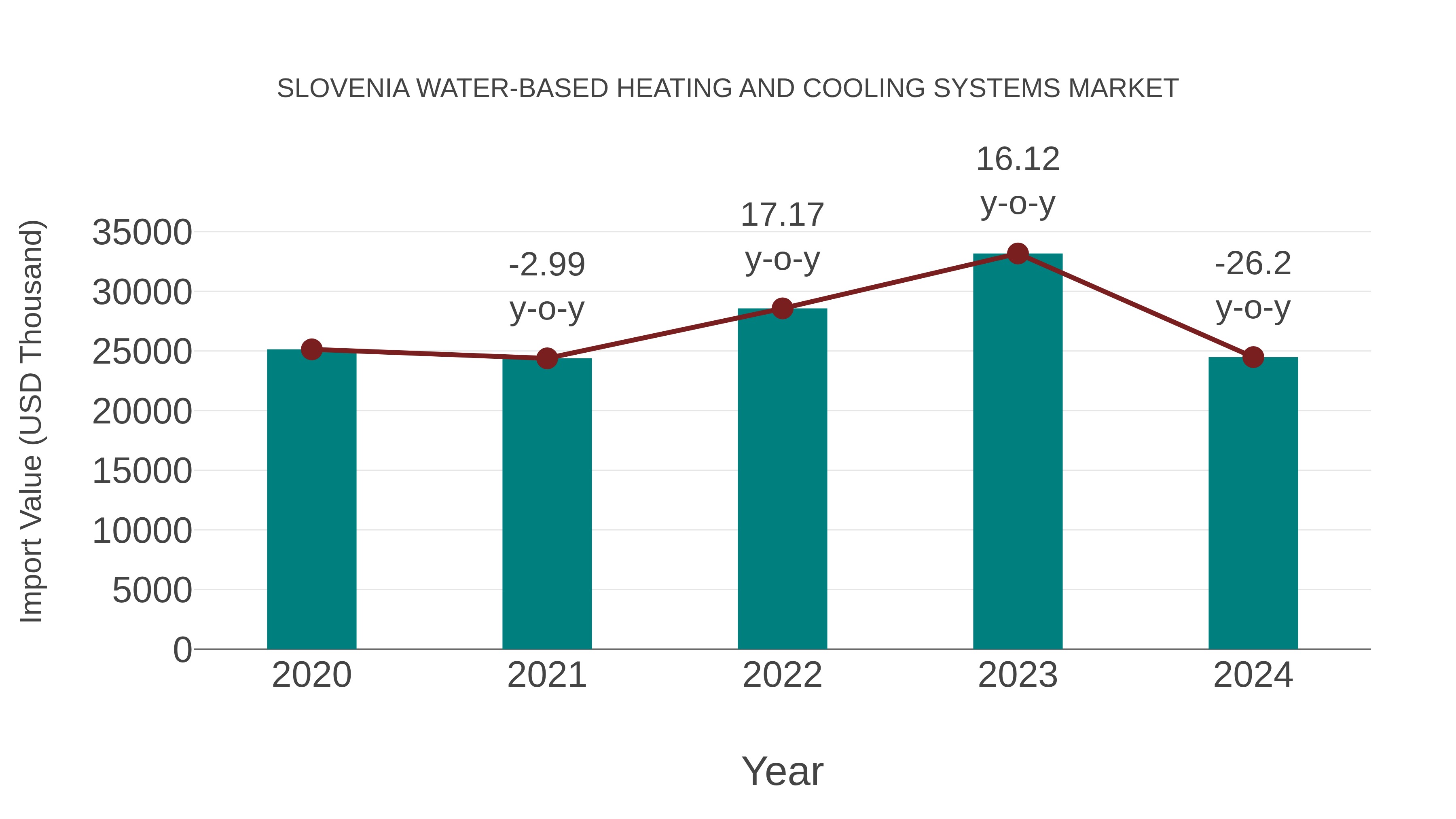  Slovenia Water-based Heating and Cooling Systems Market: Import Trend Analysis