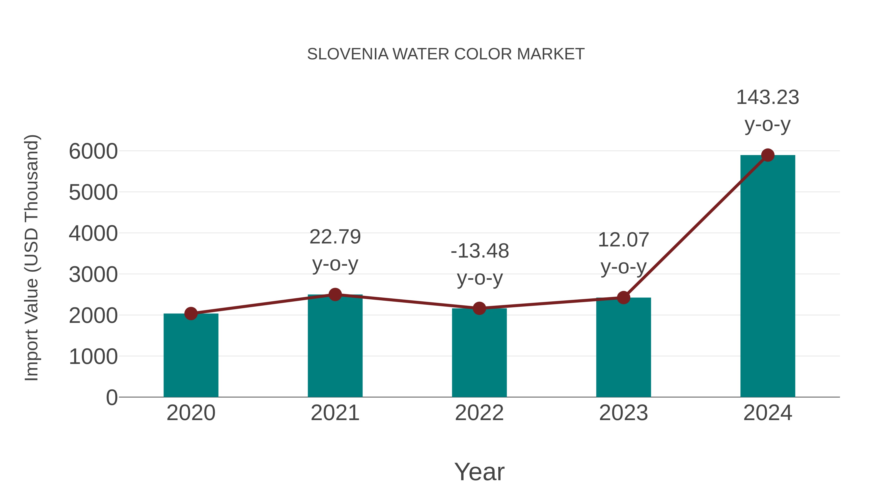 Slovenia Water Color Market: Import Trend Analysis
