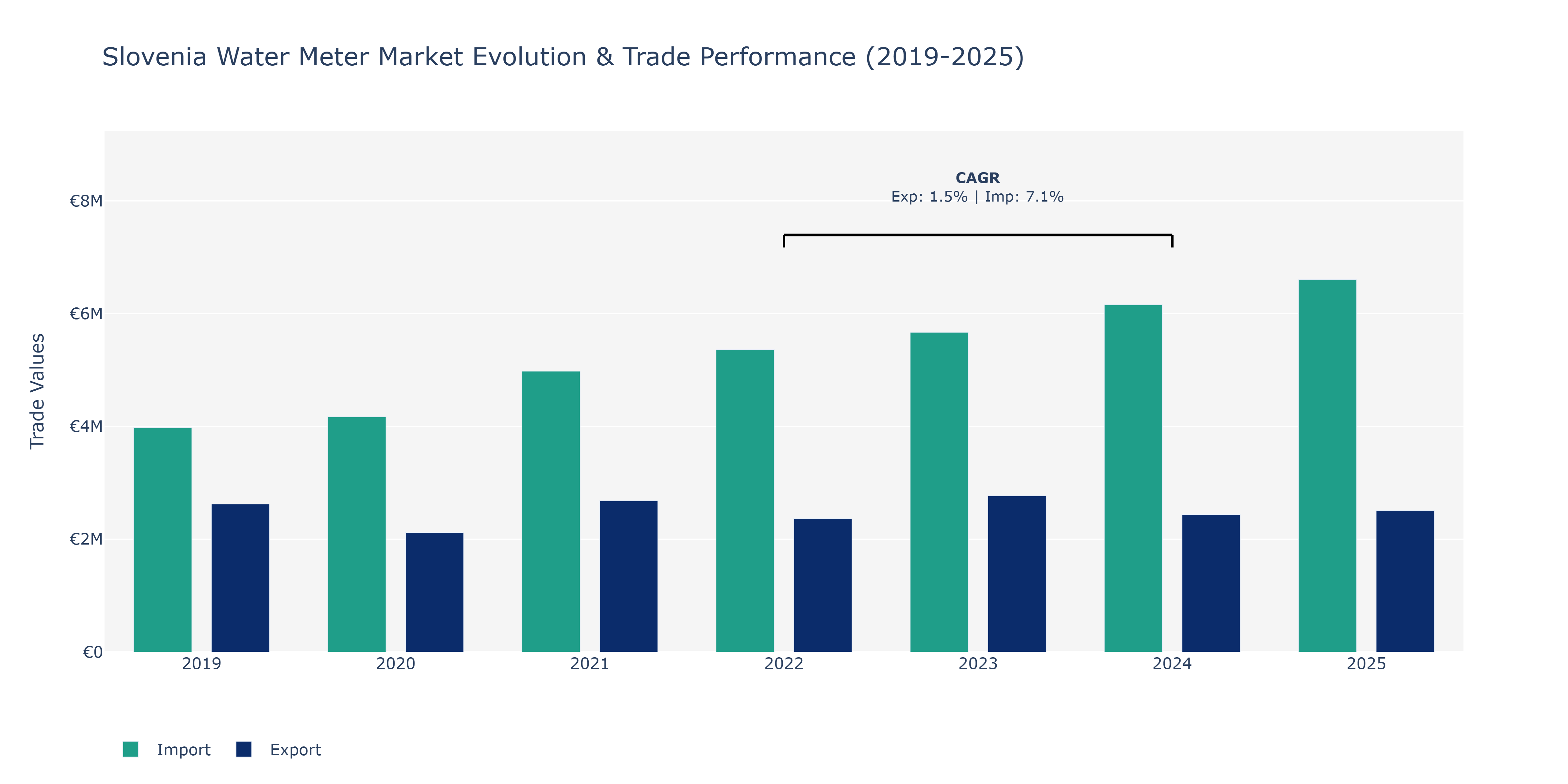 Slovenia Water Meter Market: Production & Trade Performance (2019-2025)