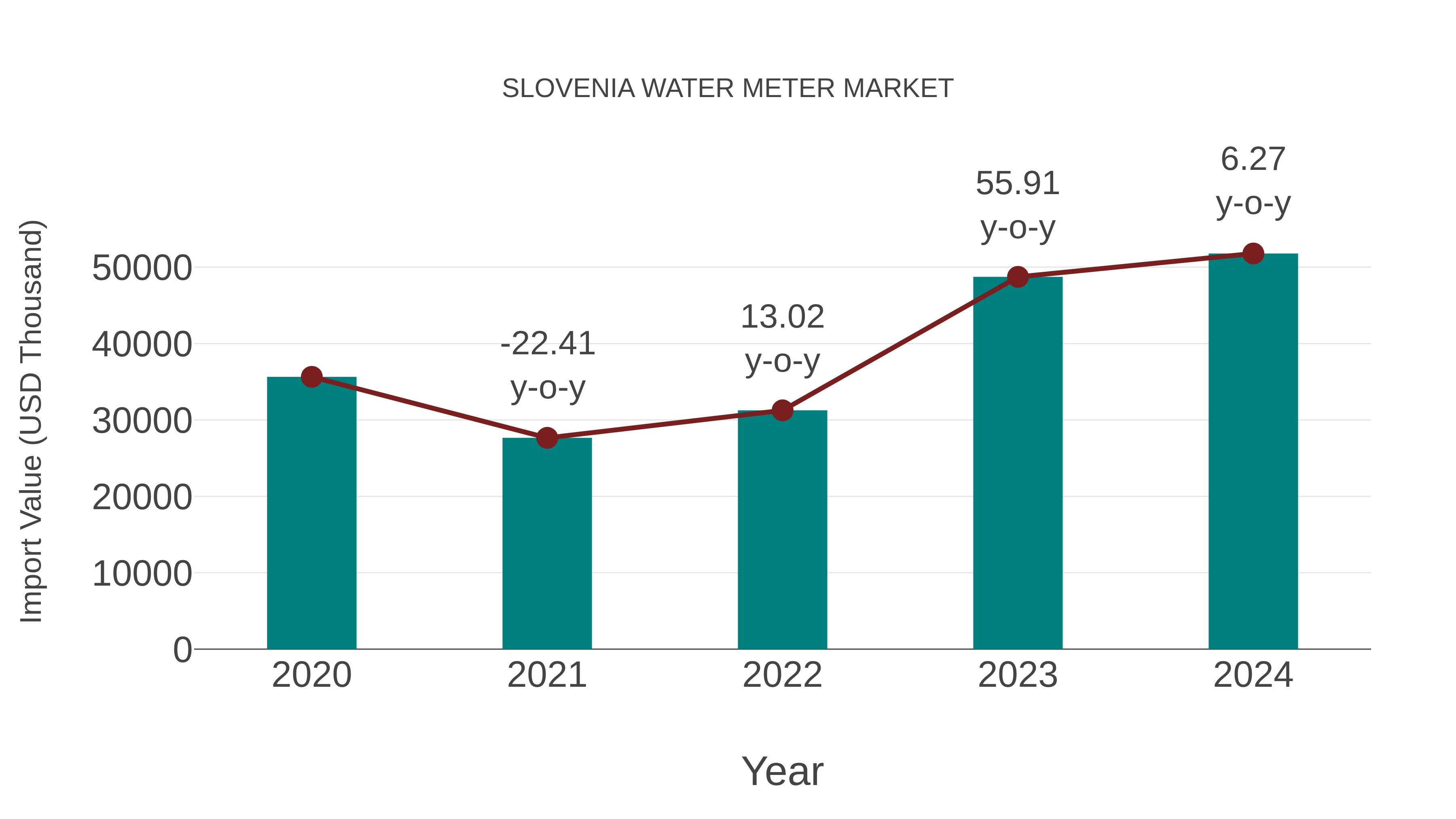  Slovenia Water Meter Market: Import Trend Analysis