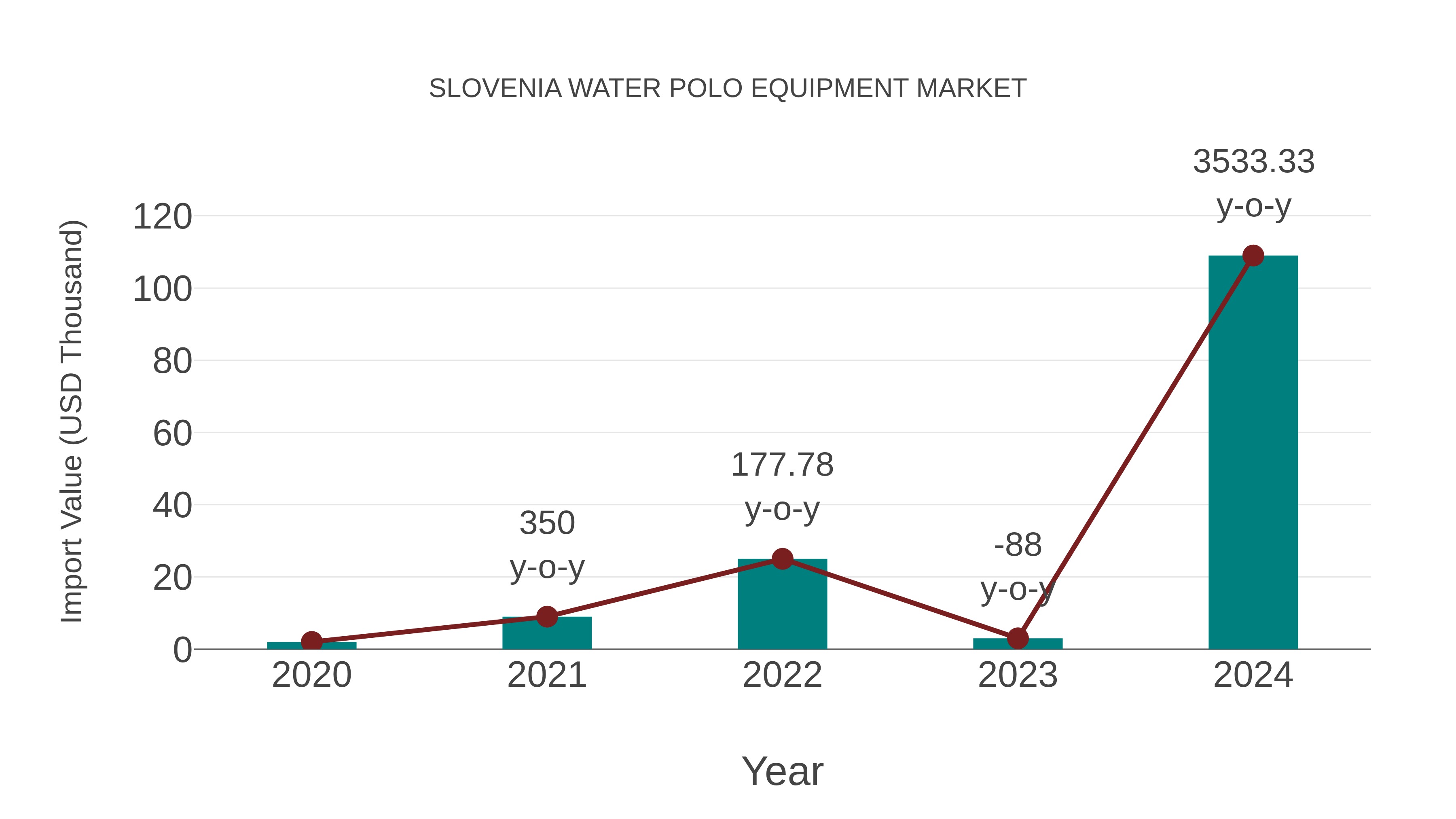 Slovenia Water Polo Equipment Market: Import Trend Analysis