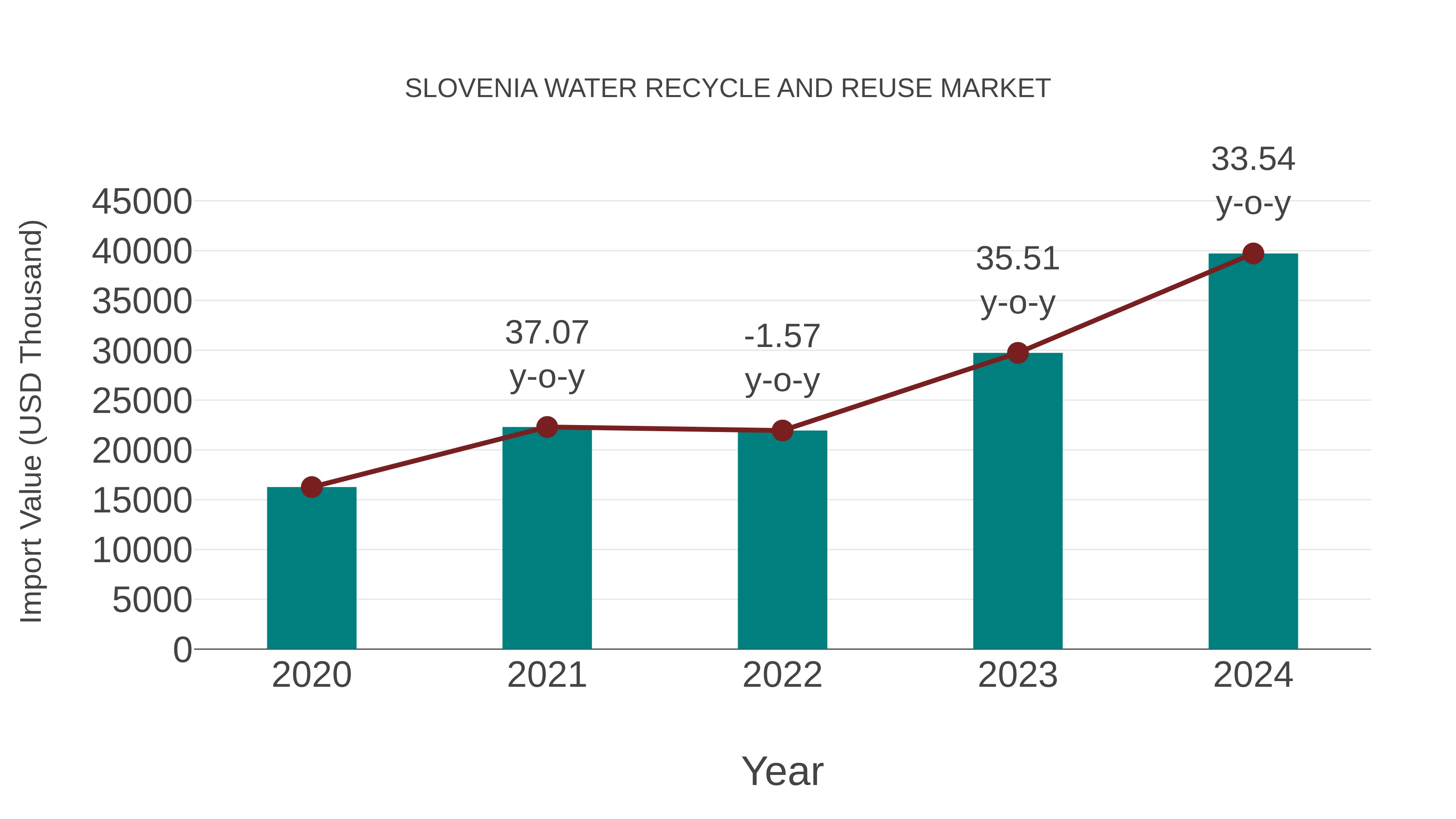 Slovenia Water Recycle and Reuse Market: Import Trend Analysis