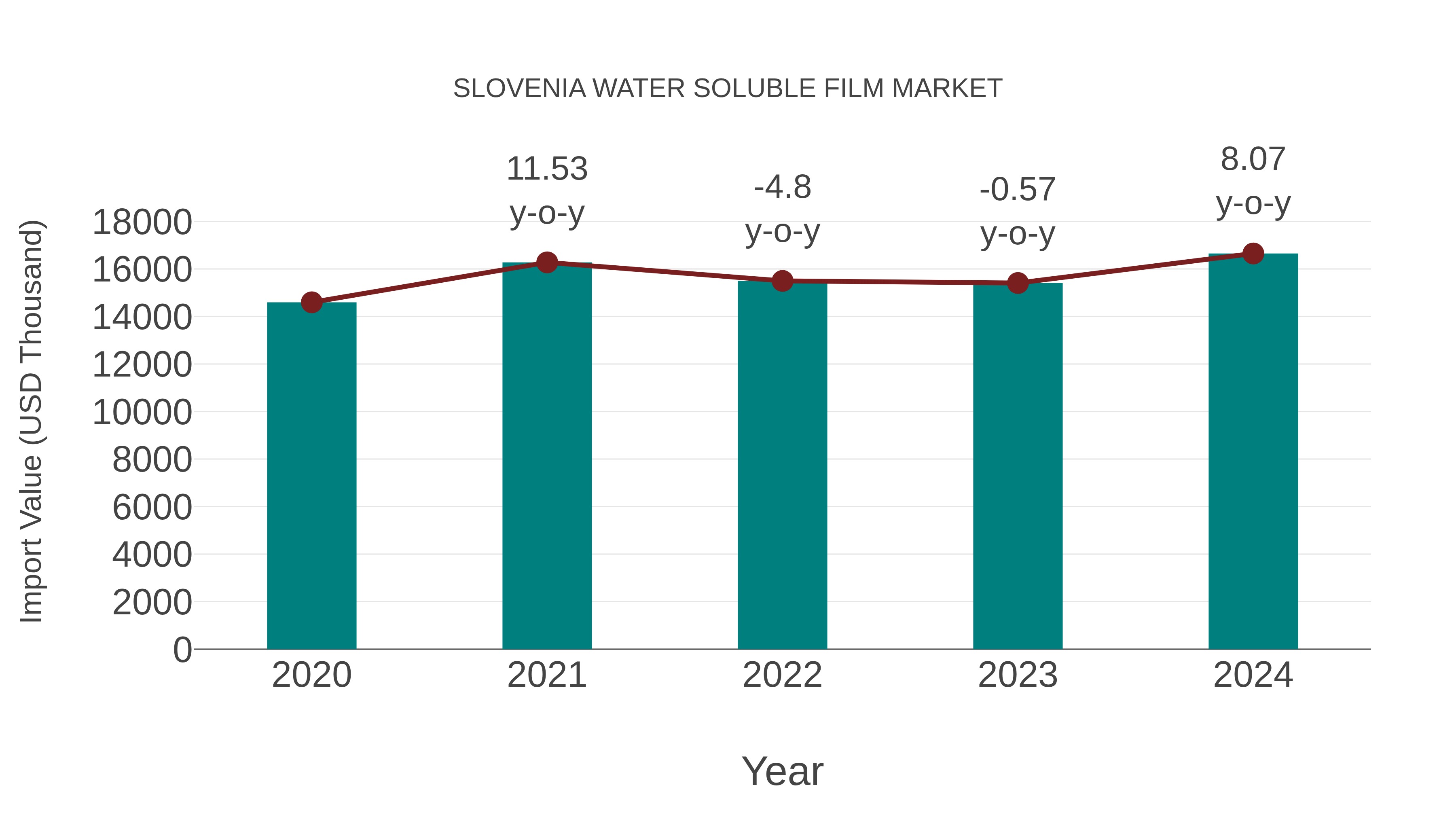 Slovenia Water Soluble Film Market: Import Trend Analysis