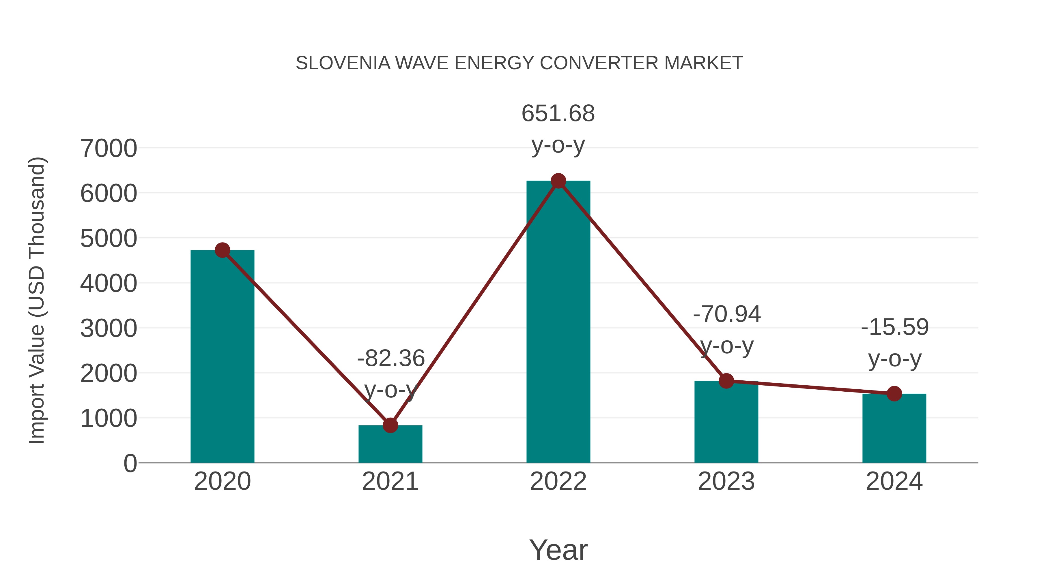  Slovenia Wave Energy Converter Market: Import Trend Analysis