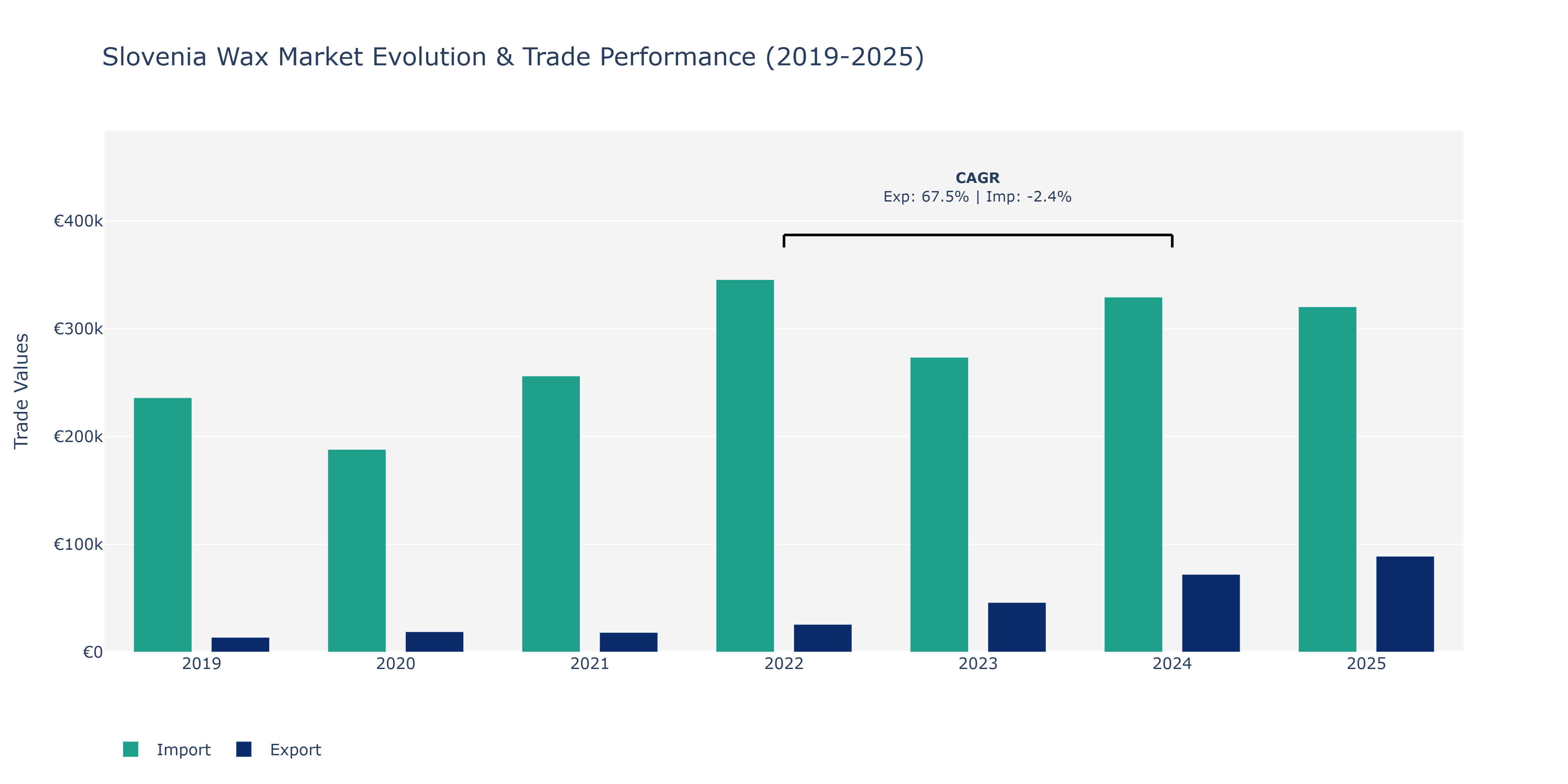 Slovenia Wax Market: Production & Trade Performance (2019-2025)