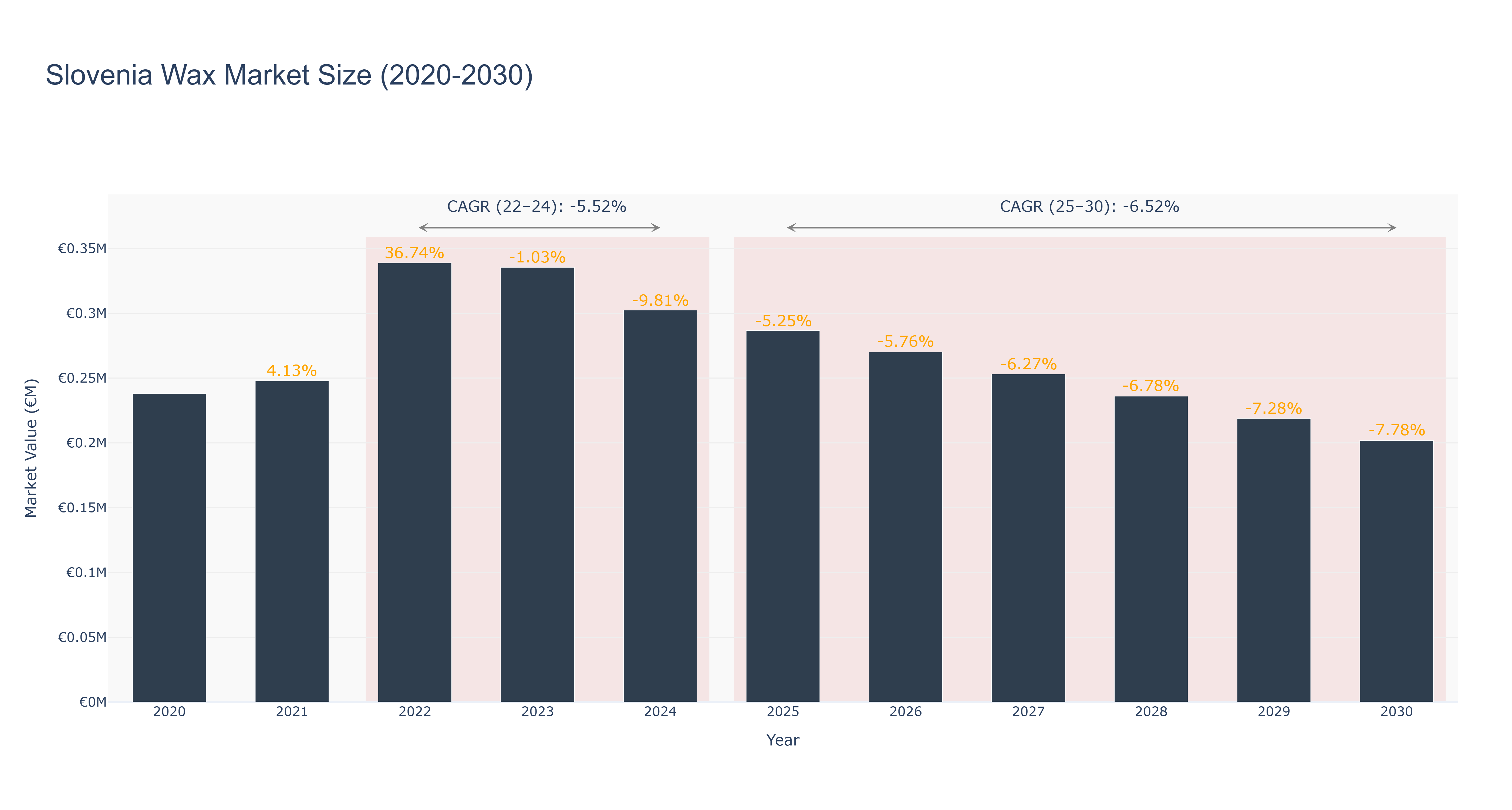 Slovenia Wax Market Size (2020-2030)