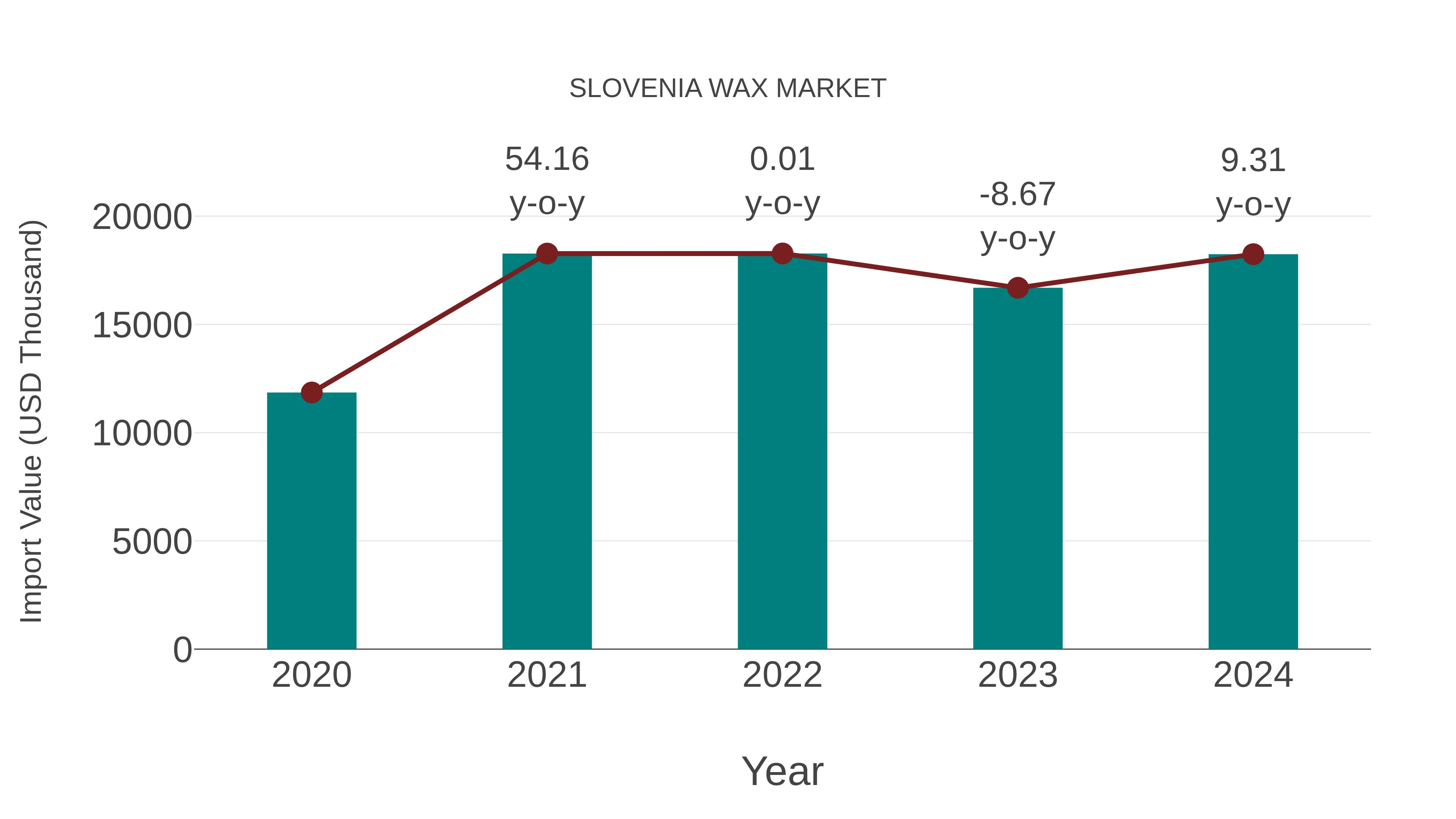  Slovenia Wax Market: Import Trend Analysis