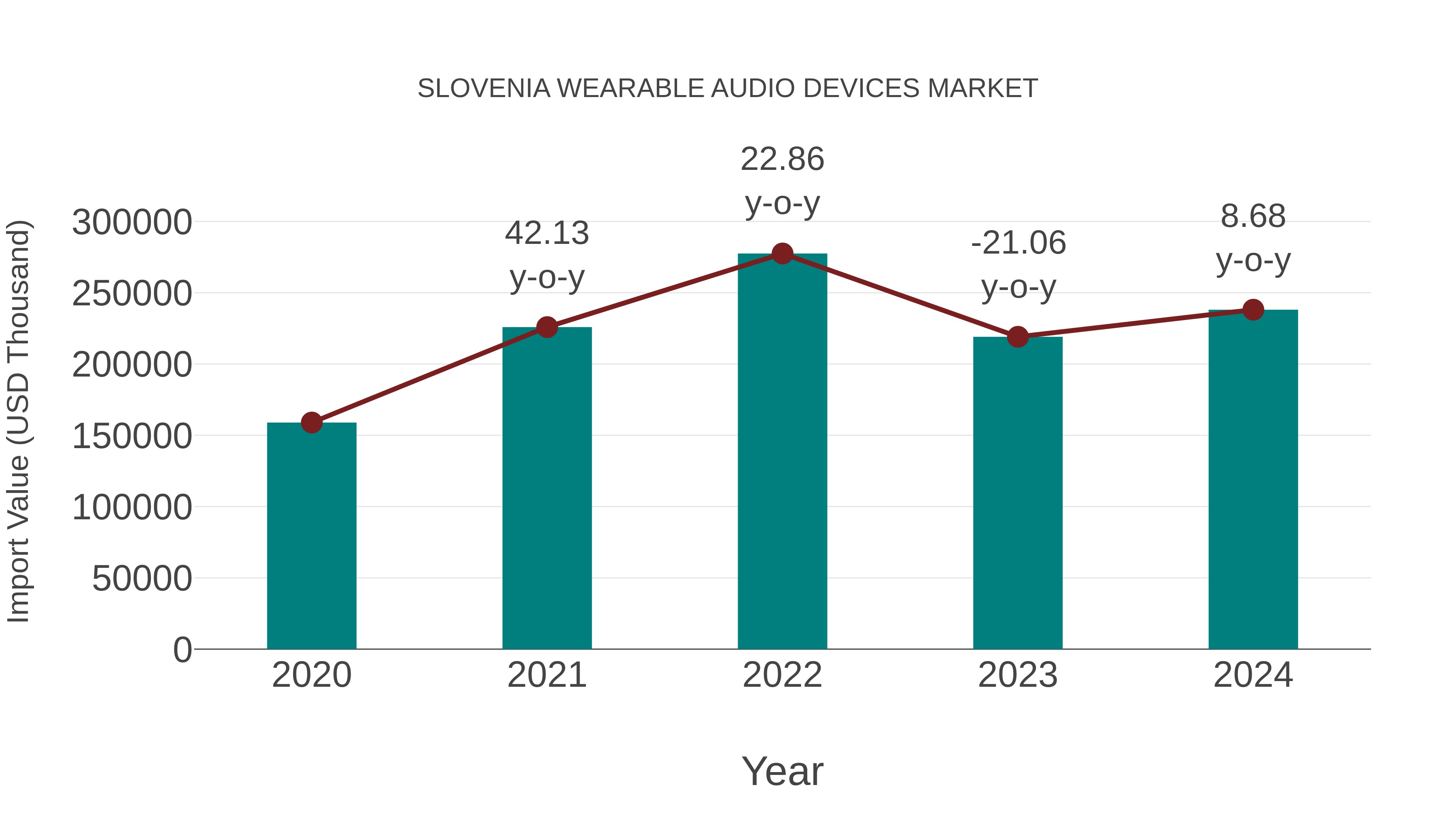 Slovenia Wearable Audio Devices Market: Import Trend Analysis