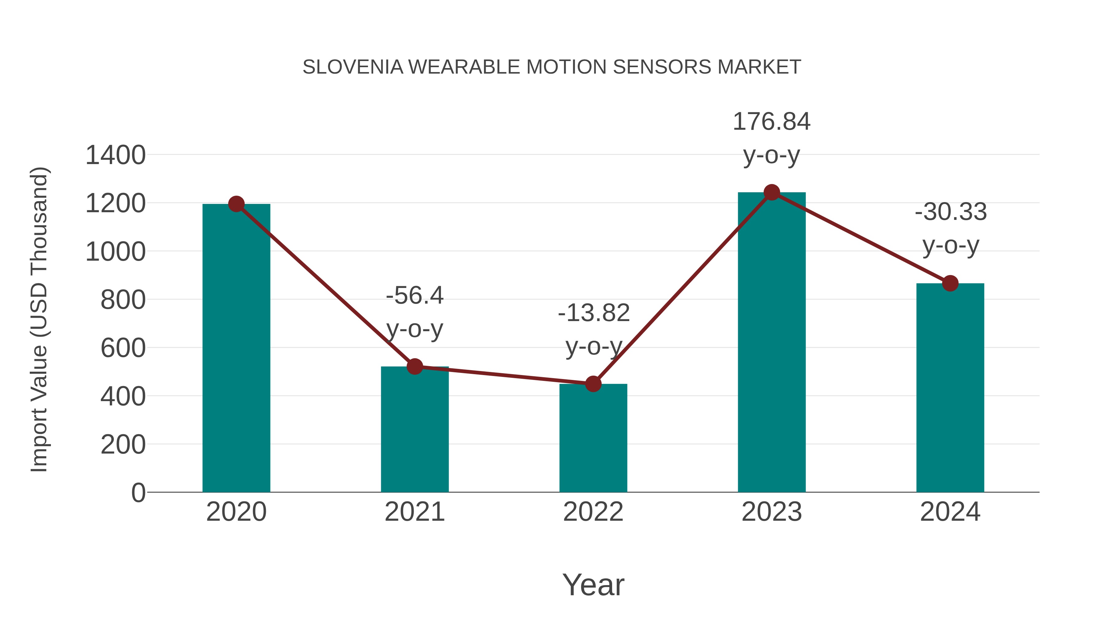 Slovenia Wearable Motion Sensors Market: Import Trend Analysis