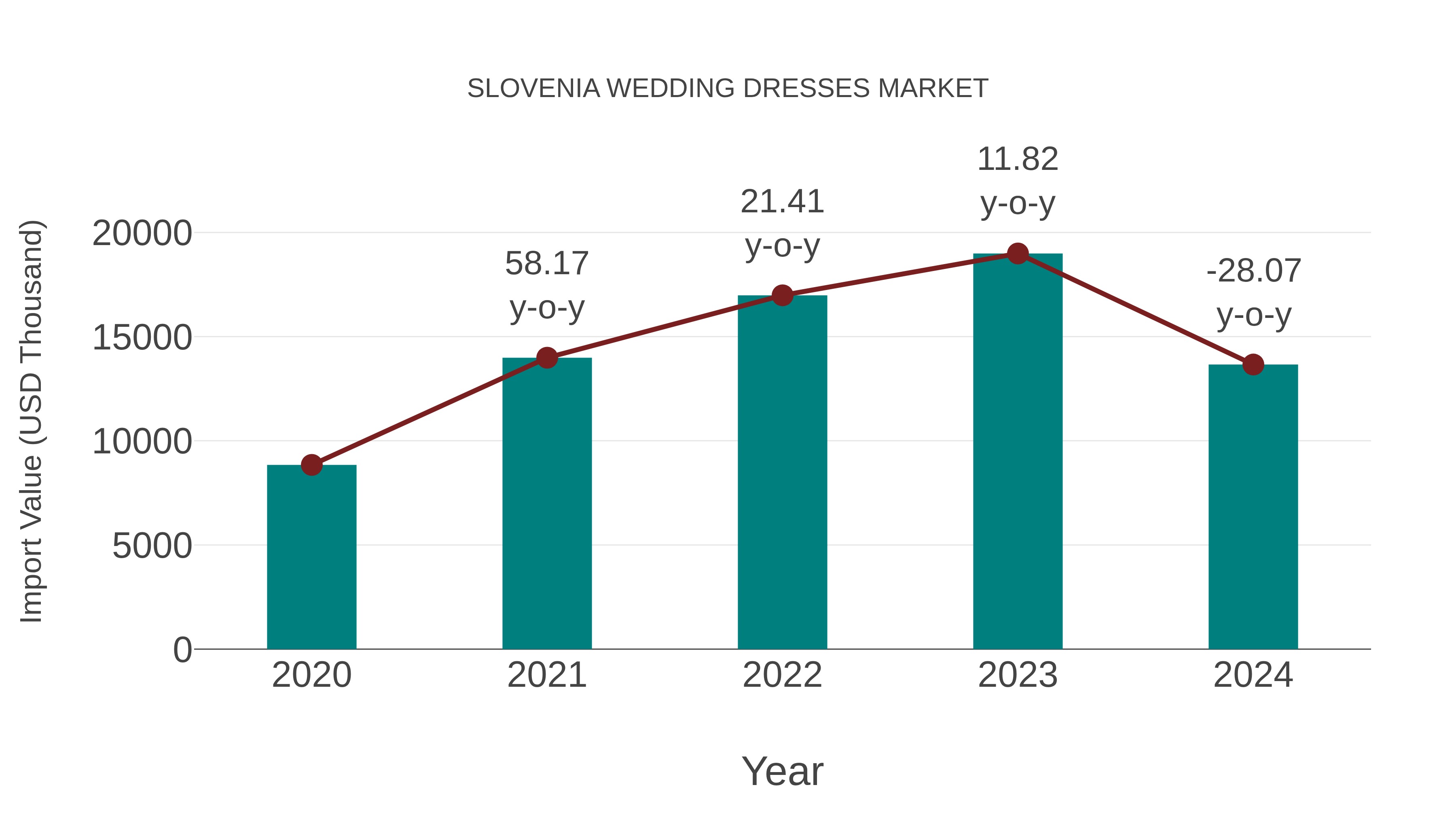  Slovenia Wedding Dresses Market: Import Trend Analysis