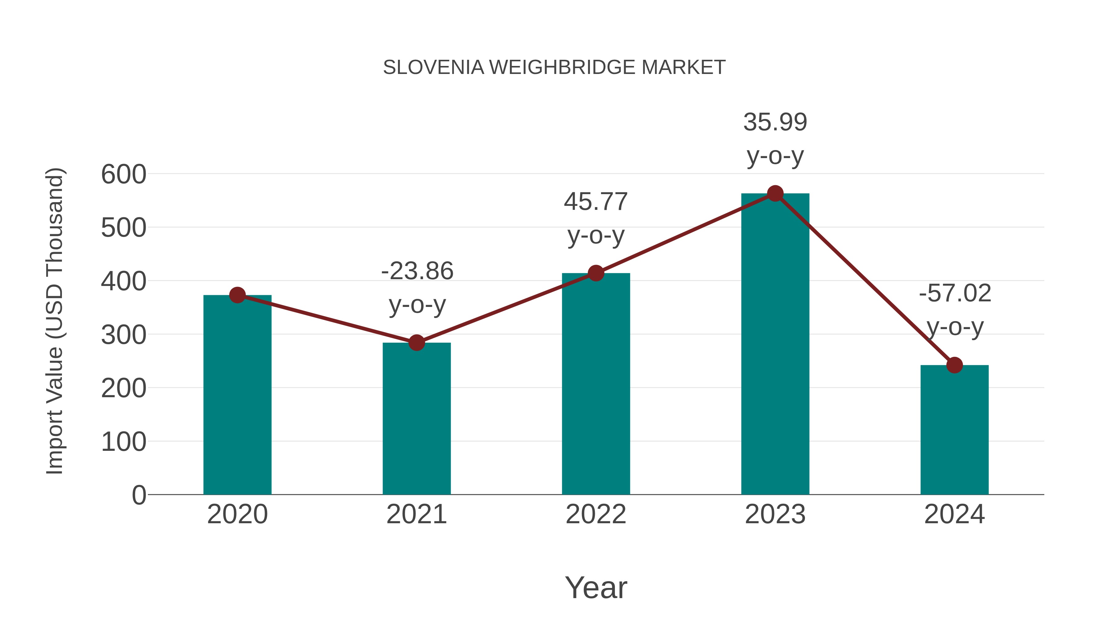  Slovenia Weighbridge Market: Import Trend Analysis
