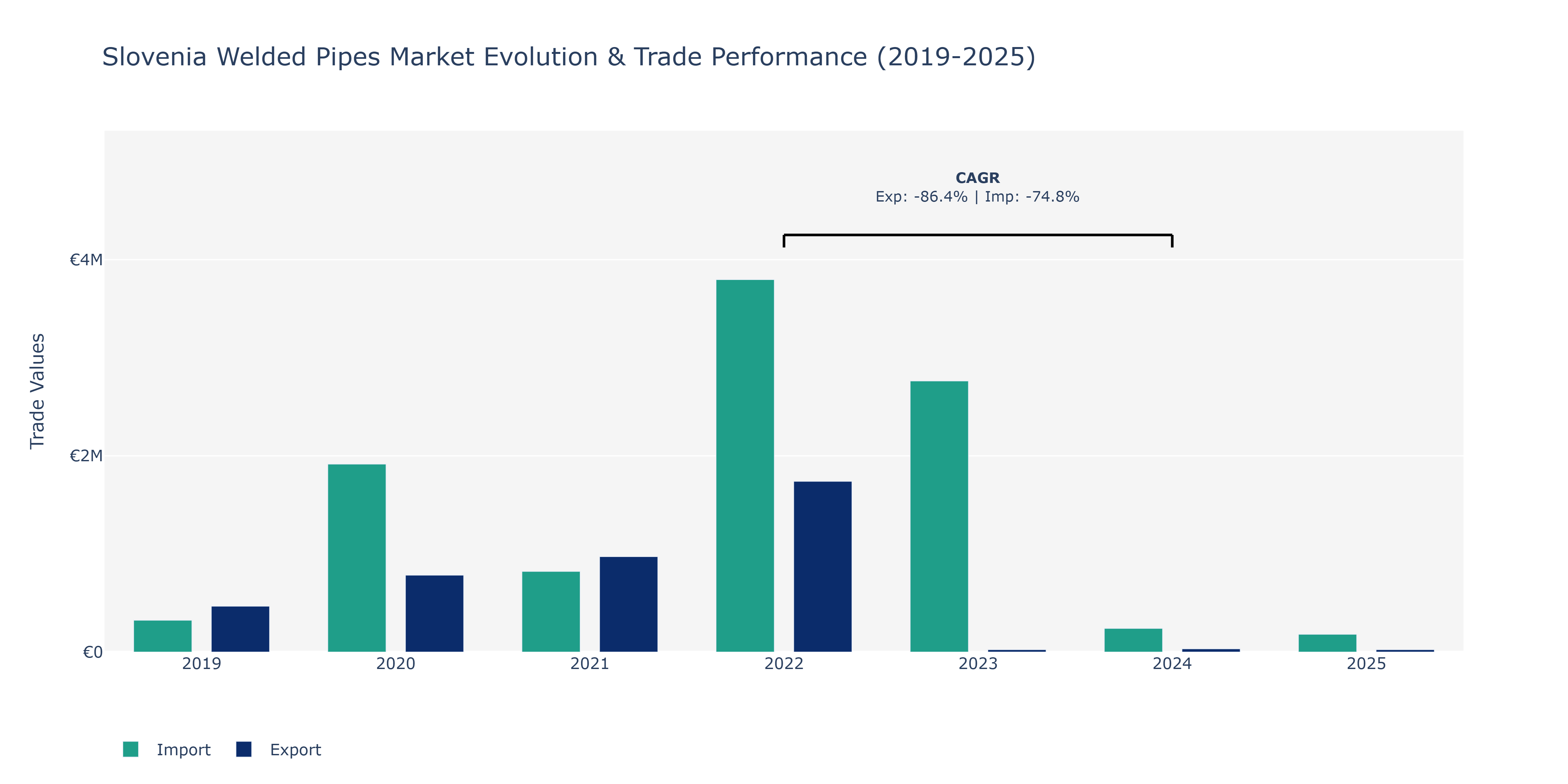 Slovenia Welded Pipes Market: Production & Trade Performance (2019-2025)